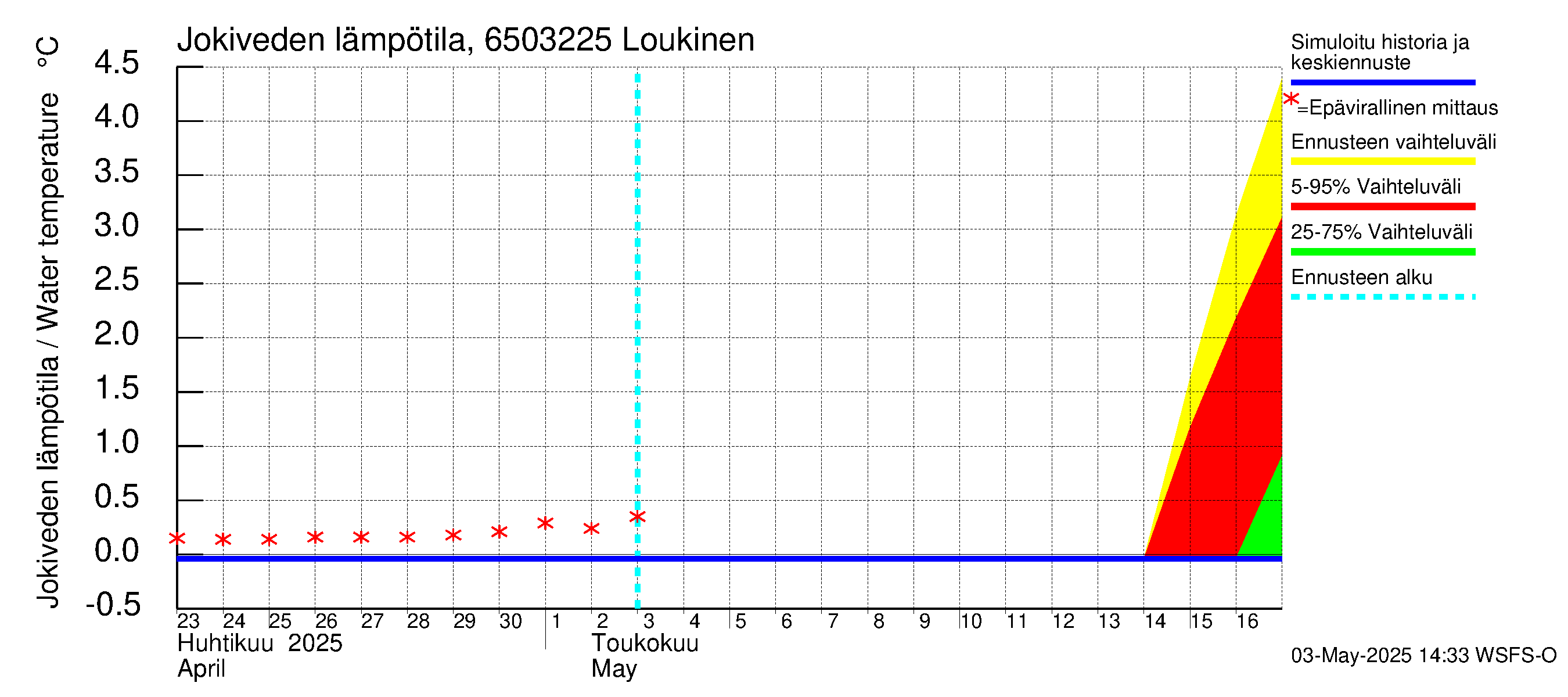 Kemijoen vesistöalue - Loukinen: Jokiveden lämpötila
