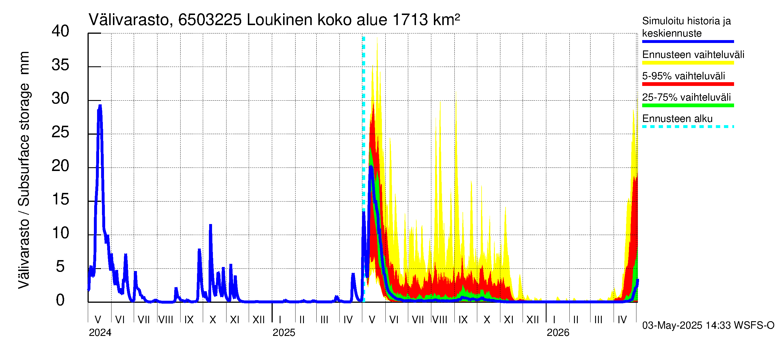 Kemijoen vesistöalue - Loukinen: Välivarasto