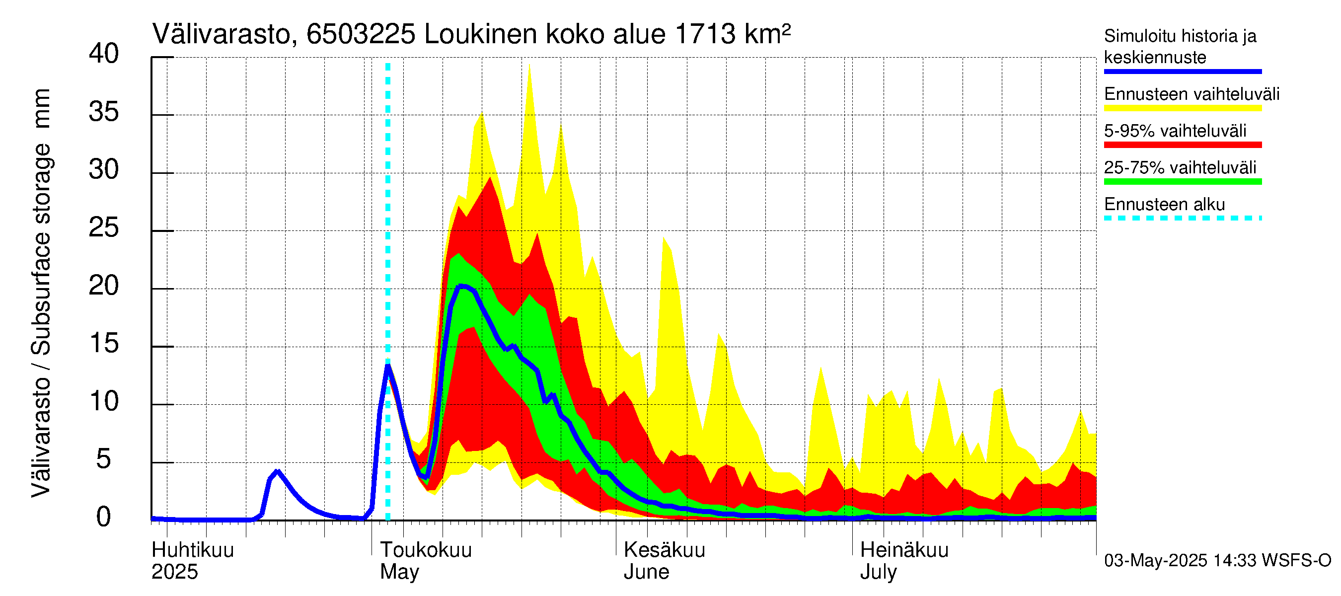 Kemijoen vesistöalue - Loukinen: Välivarasto