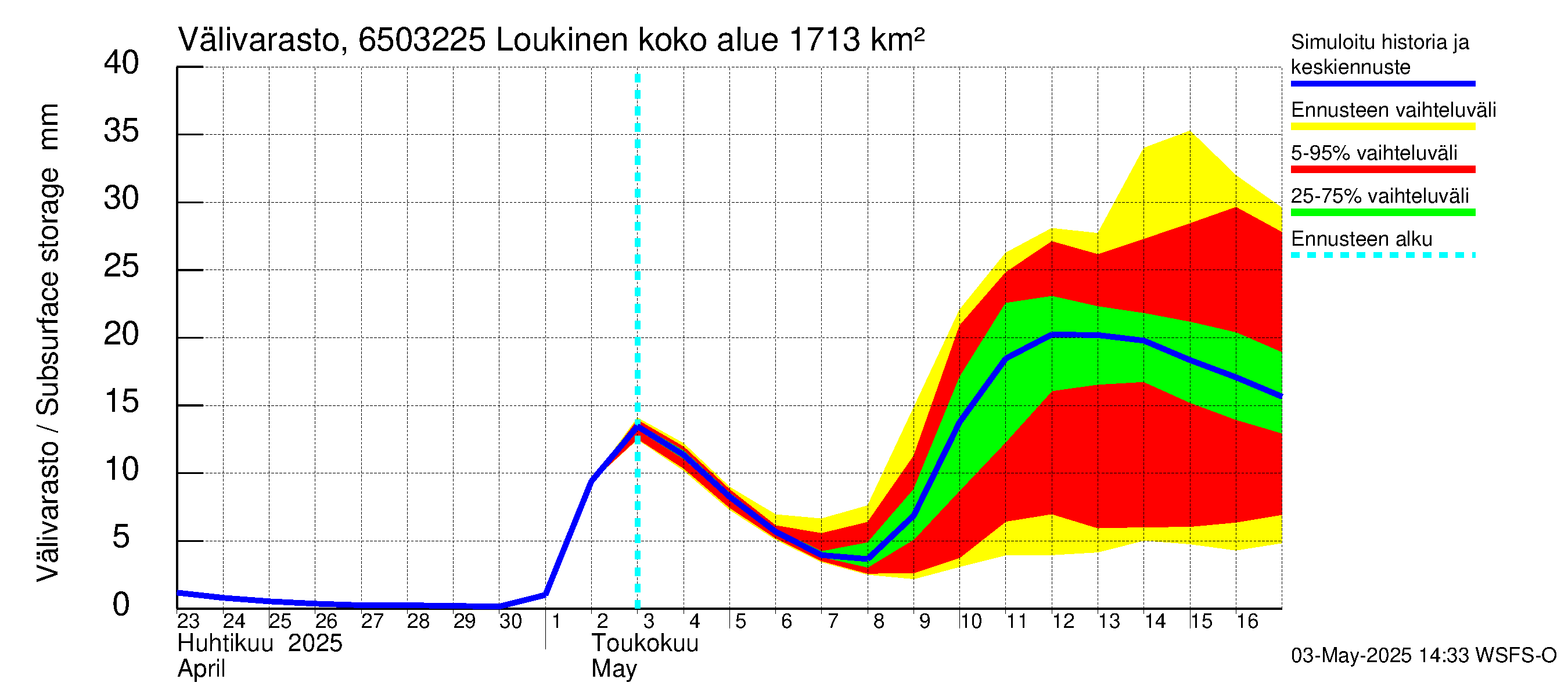 Kemijoen vesistöalue - Loukinen: Välivarasto
