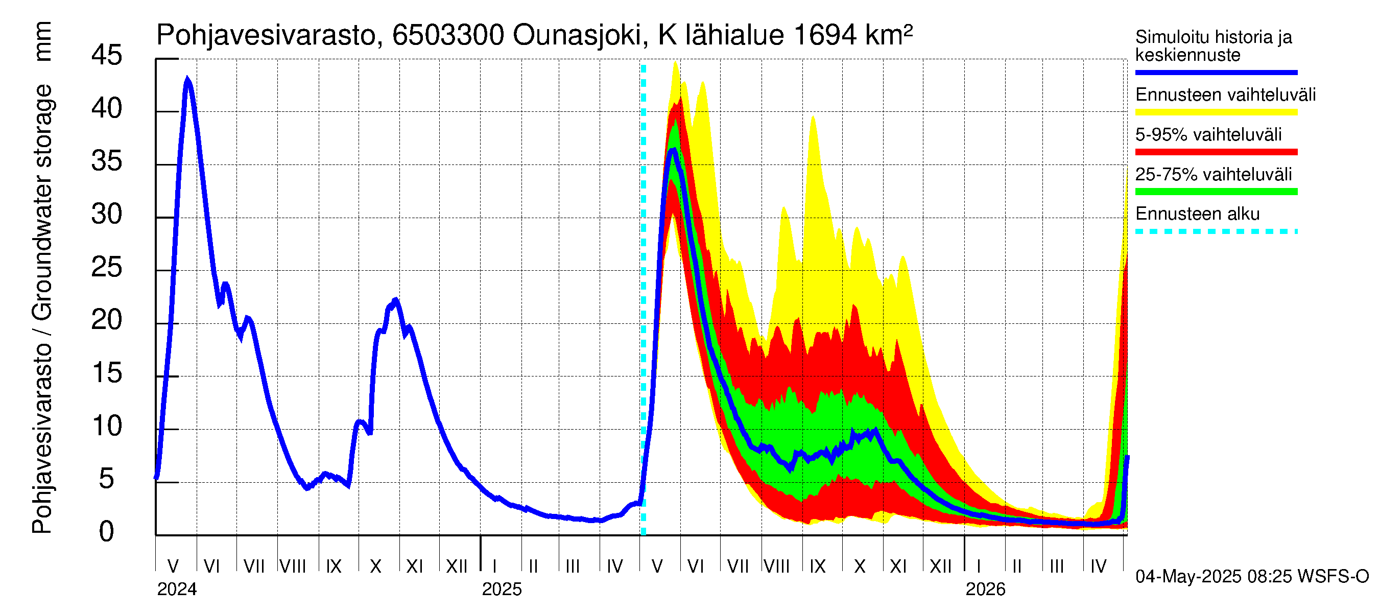 Kemijoen vesistöalue - Ounasjoki Kaukonen: Pohjavesivarasto