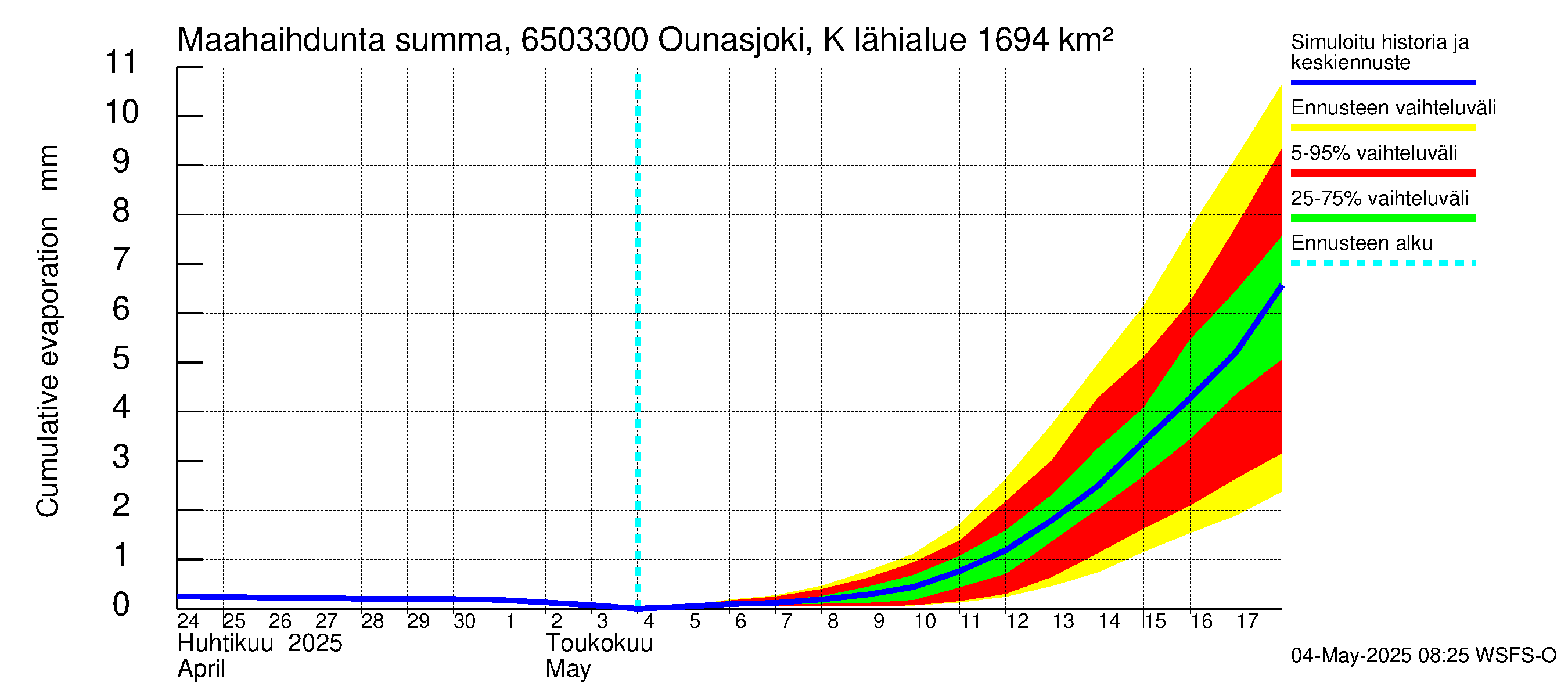 Kemijoen vesistöalue - Ounasjoki Kaukonen: Haihdunta maa-alueelta - summa