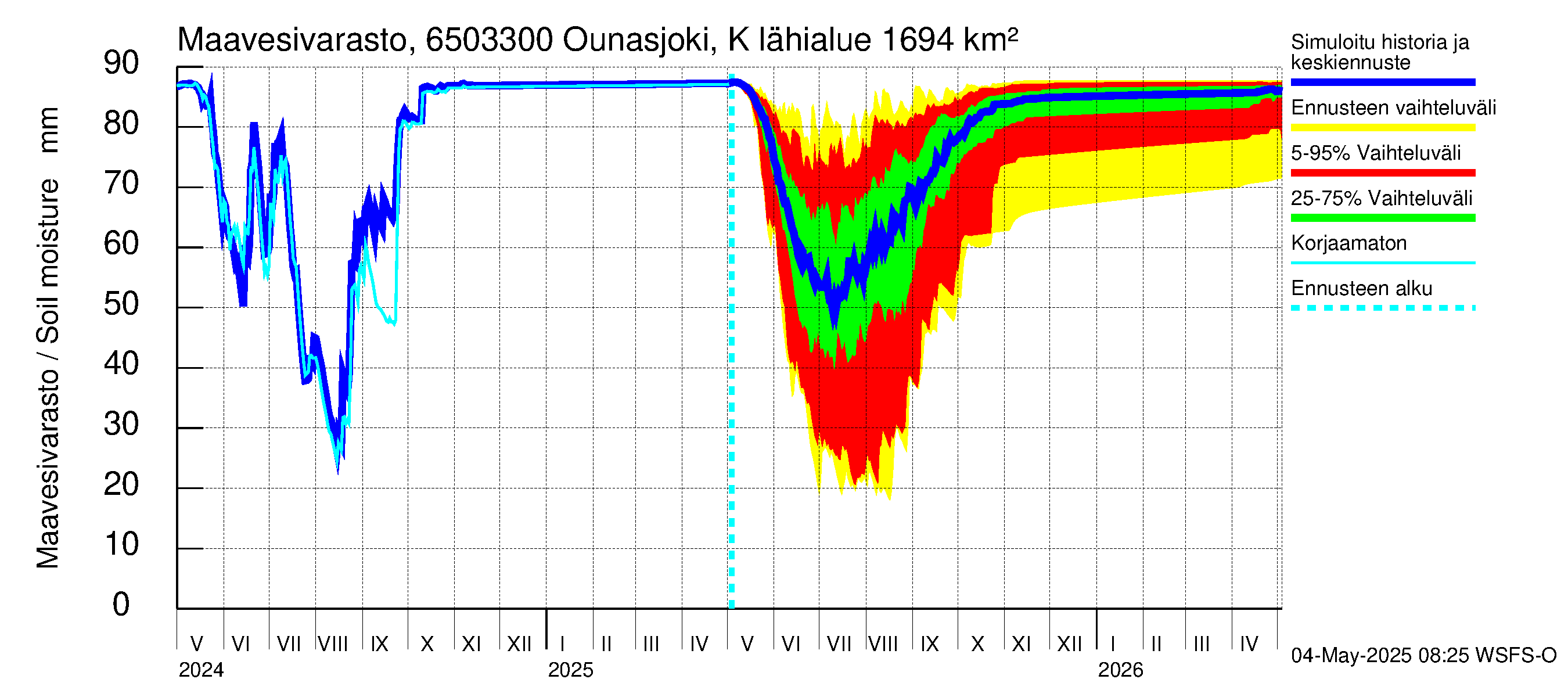 Kemijoen vesistöalue - Ounasjoki Kaukonen: Maavesivarasto