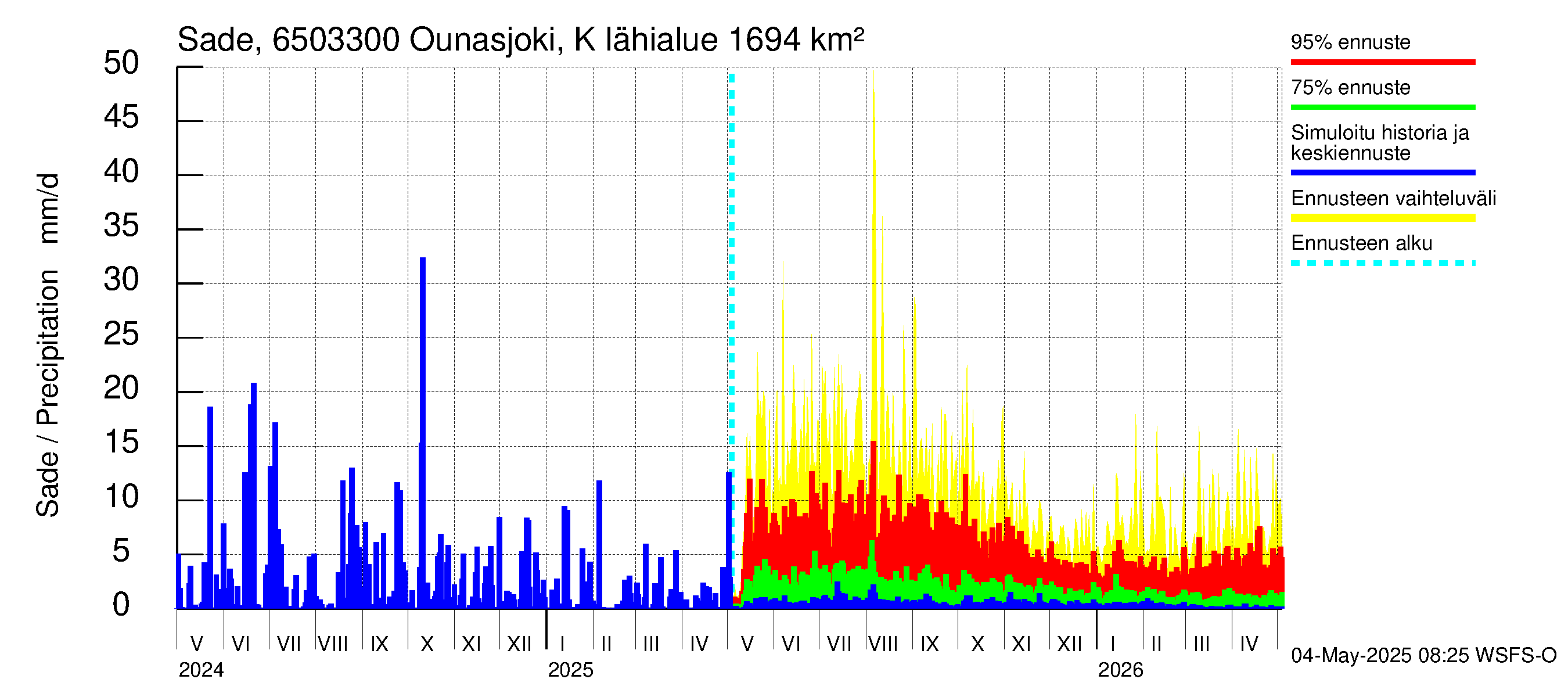 Kemijoen vesistöalue - Ounasjoki Kaukonen: Sade