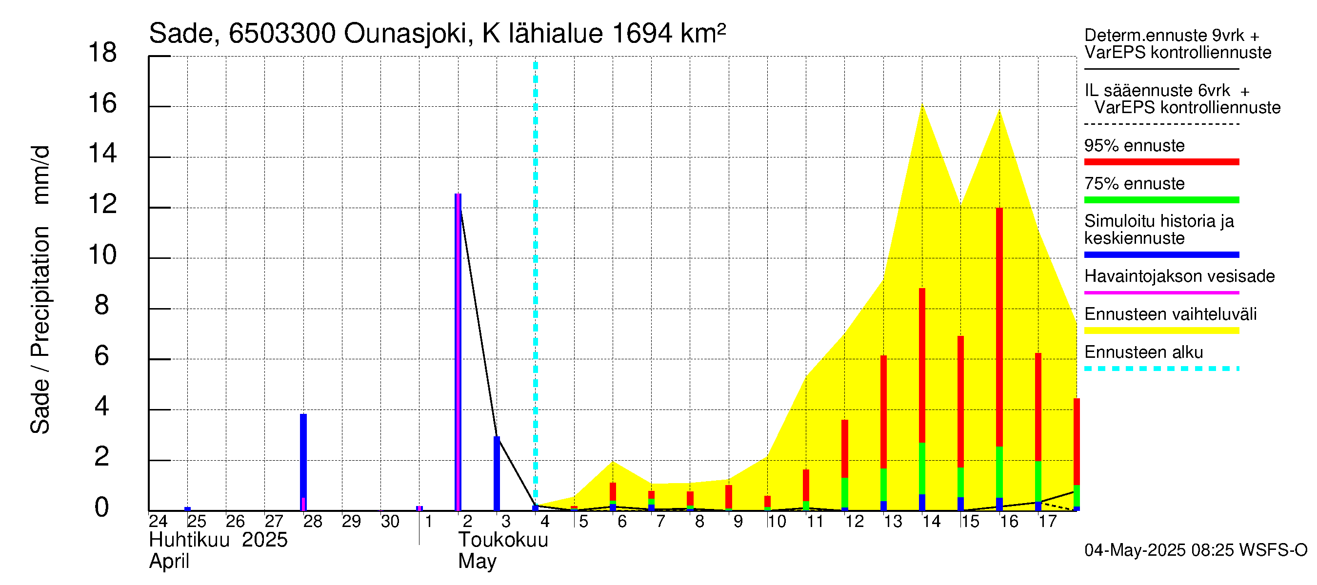 Kemijoen vesistöalue - Ounasjoki Kaukonen: Sade