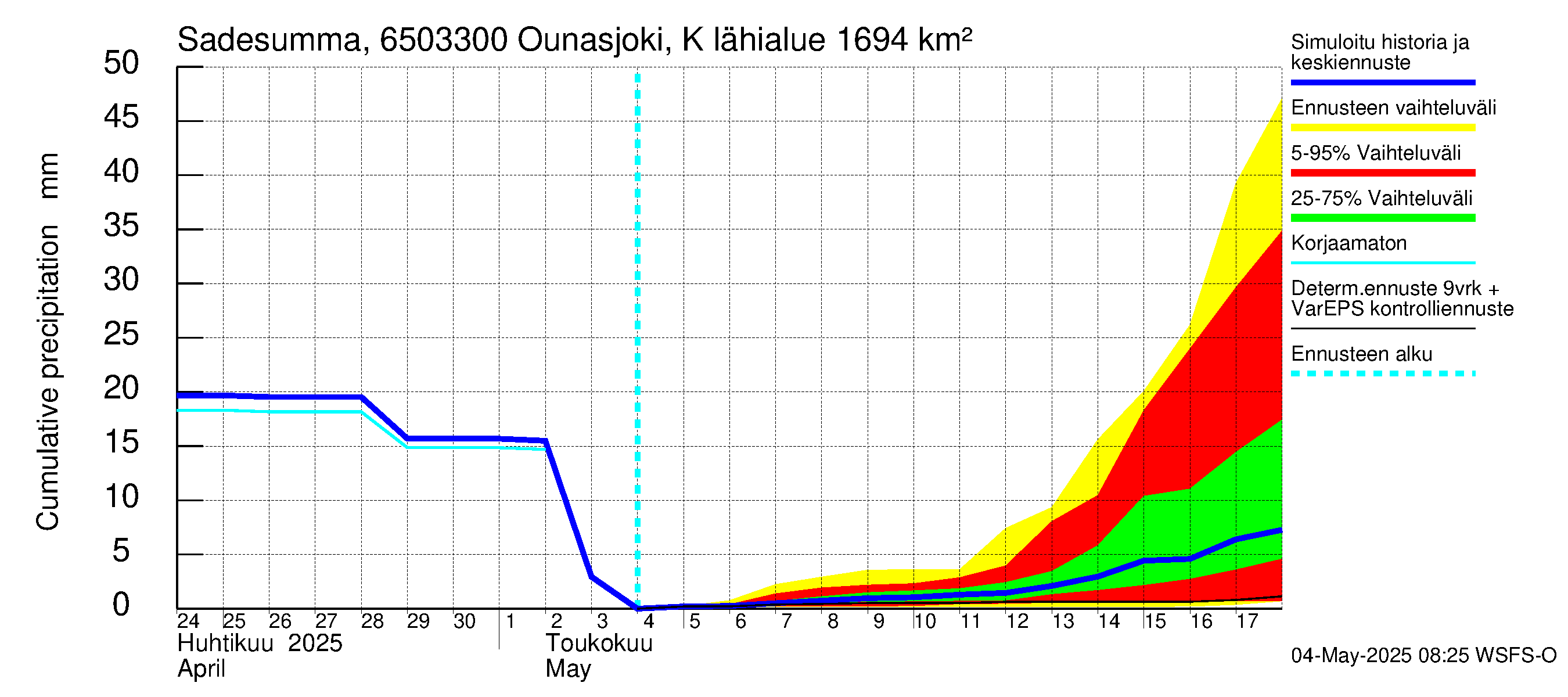 Kemijoen vesistöalue - Ounasjoki Kaukonen: Sade - summa