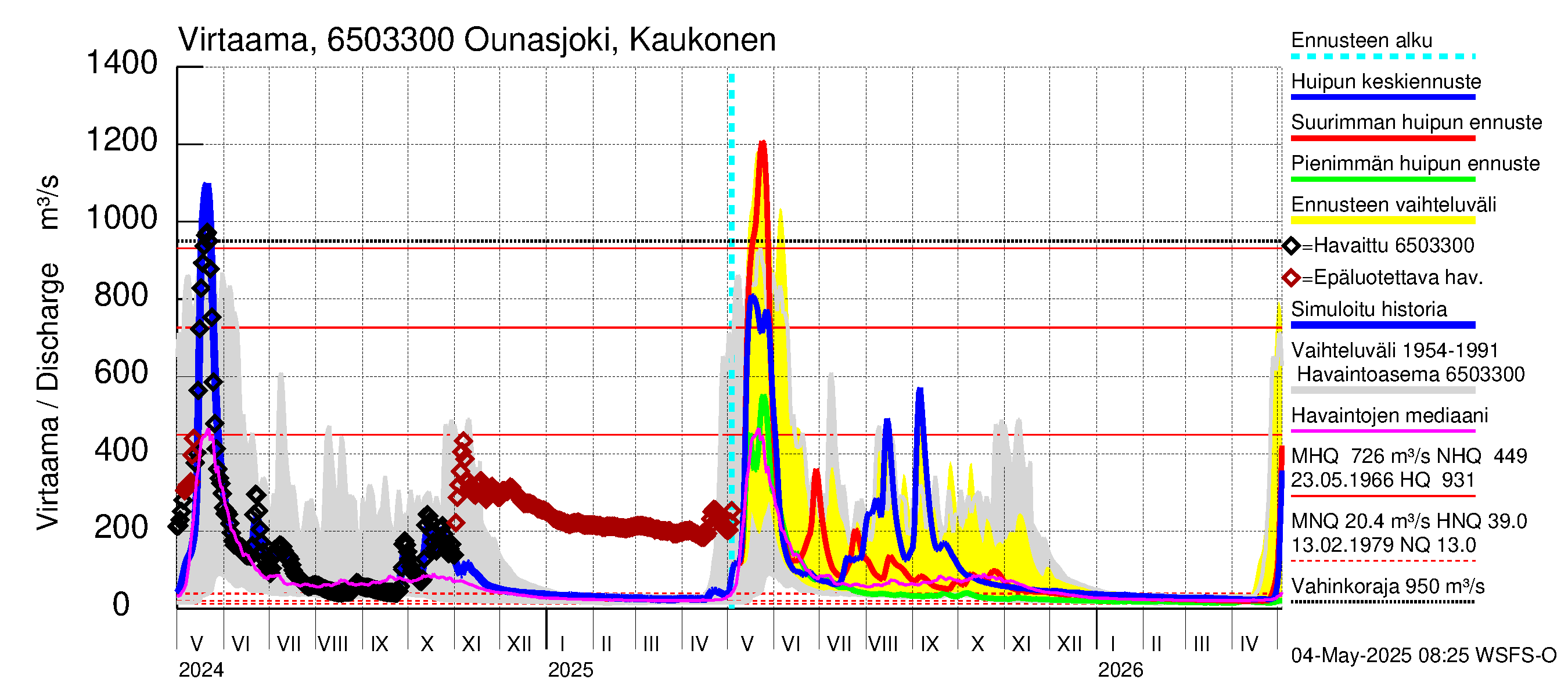 Kemijoen vesistöalue - Ounasjoki Kaukonen: Virtaama / juoksutus - huippujen keski- ja ääriennusteet