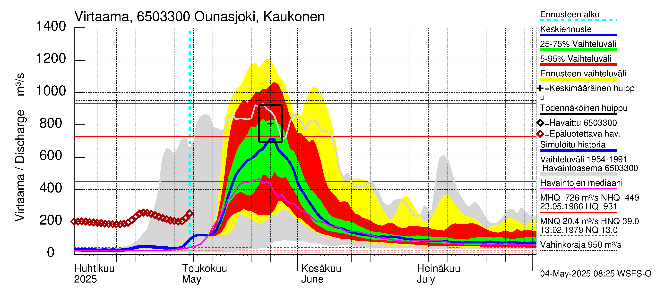 Kemijoen vesistöalue - Ounasjoki Kaukonen: Virtaama / juoksutus - jakaumaennuste