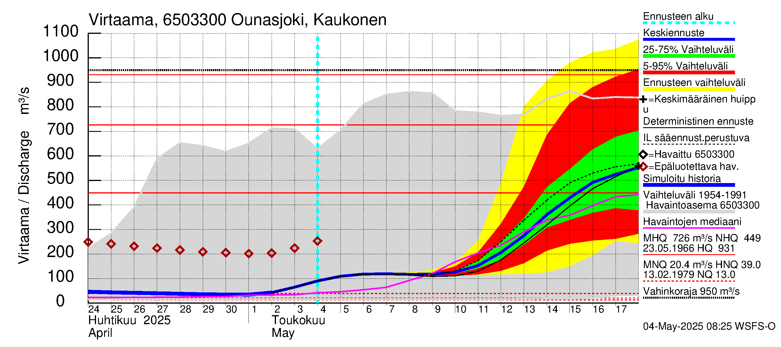 Kemijoen vesistöalue - Ounasjoki Kaukonen: Virtaama / juoksutus - jakaumaennuste