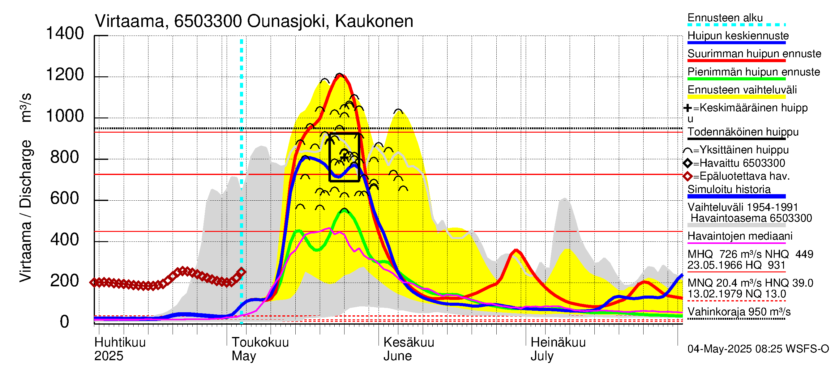 Kemijoen vesistöalue - Ounasjoki Kaukonen: Virtaama / juoksutus - huippujen keski- ja ääriennusteet