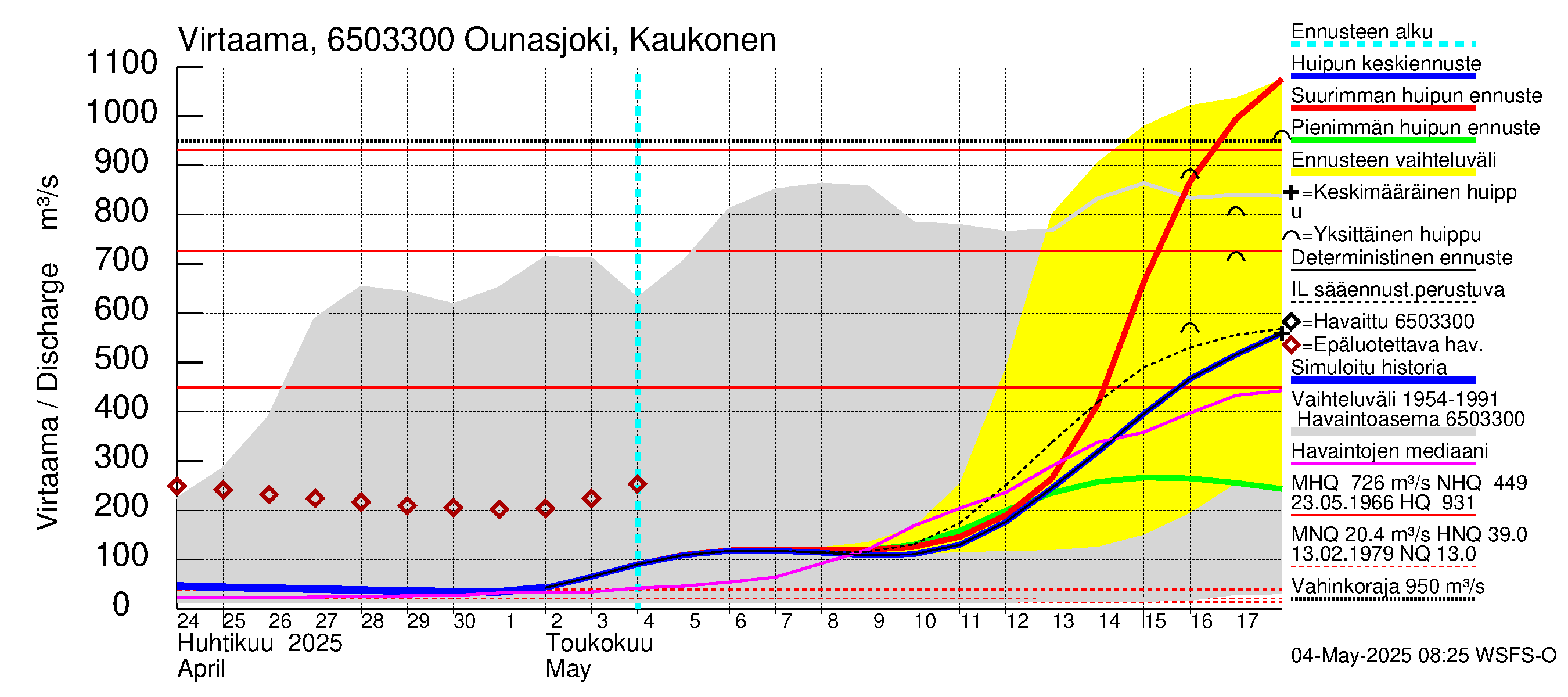 Kemijoen vesistöalue - Ounasjoki Kaukonen: Virtaama / juoksutus - huippujen keski- ja ääriennusteet