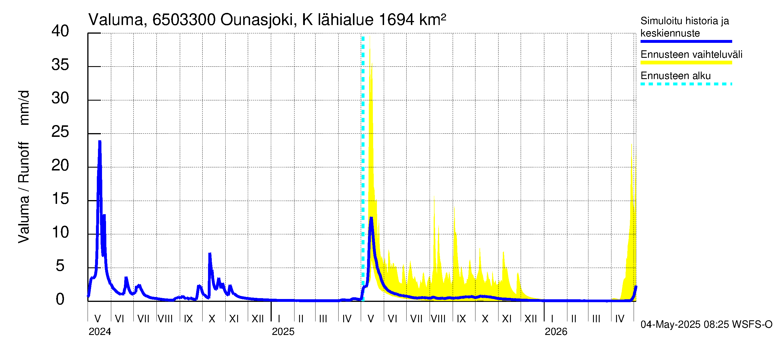 Kemijoen vesistöalue - Ounasjoki Kaukonen: Valuma