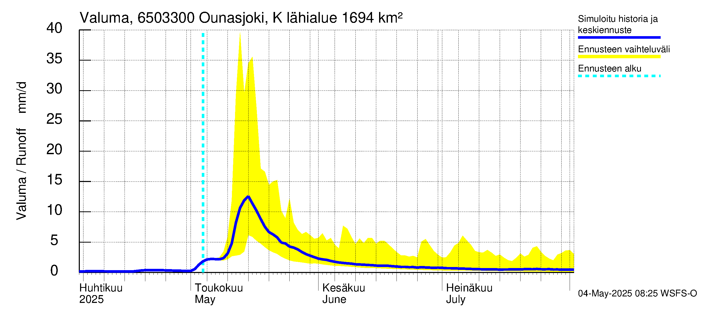 Kemijoen vesistöalue - Ounasjoki Kaukonen: Valuma