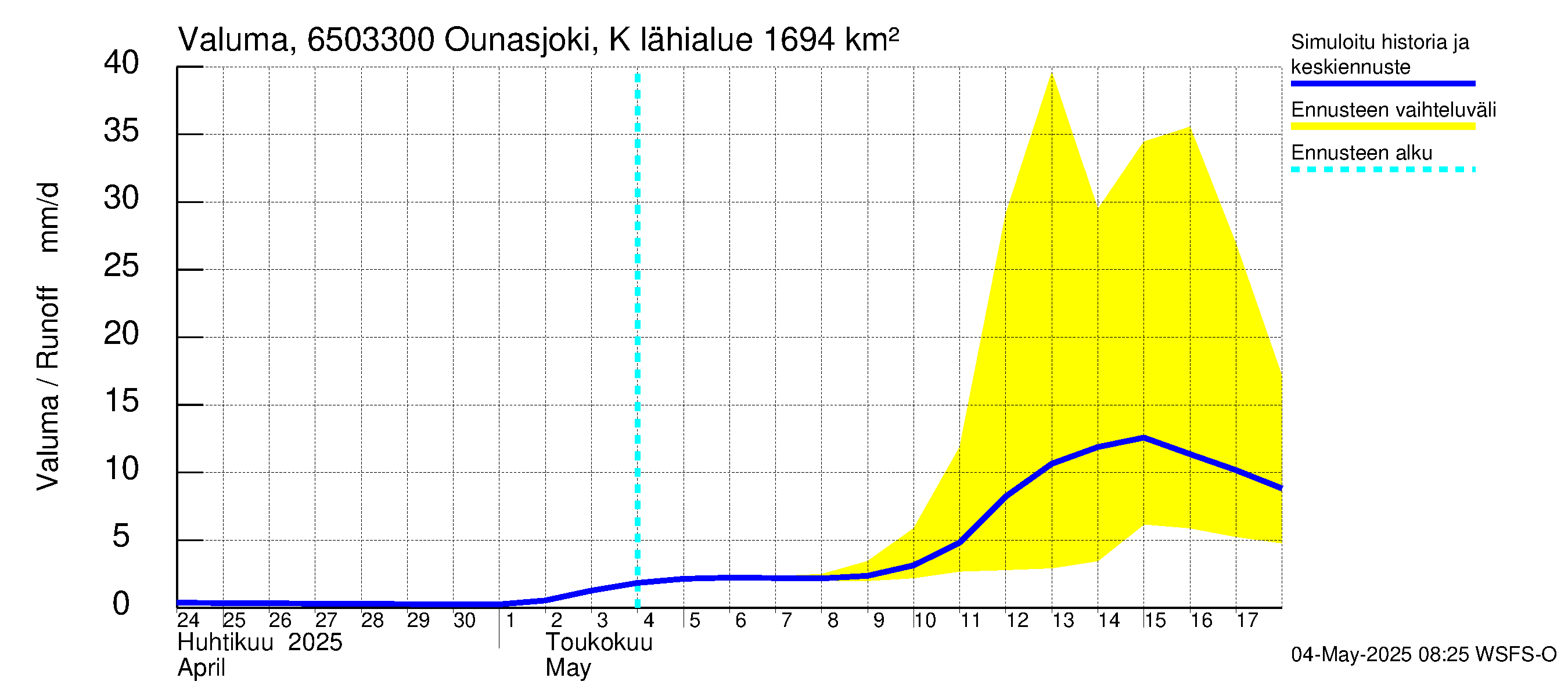 Kemijoen vesistöalue - Ounasjoki Kaukonen: Valuma