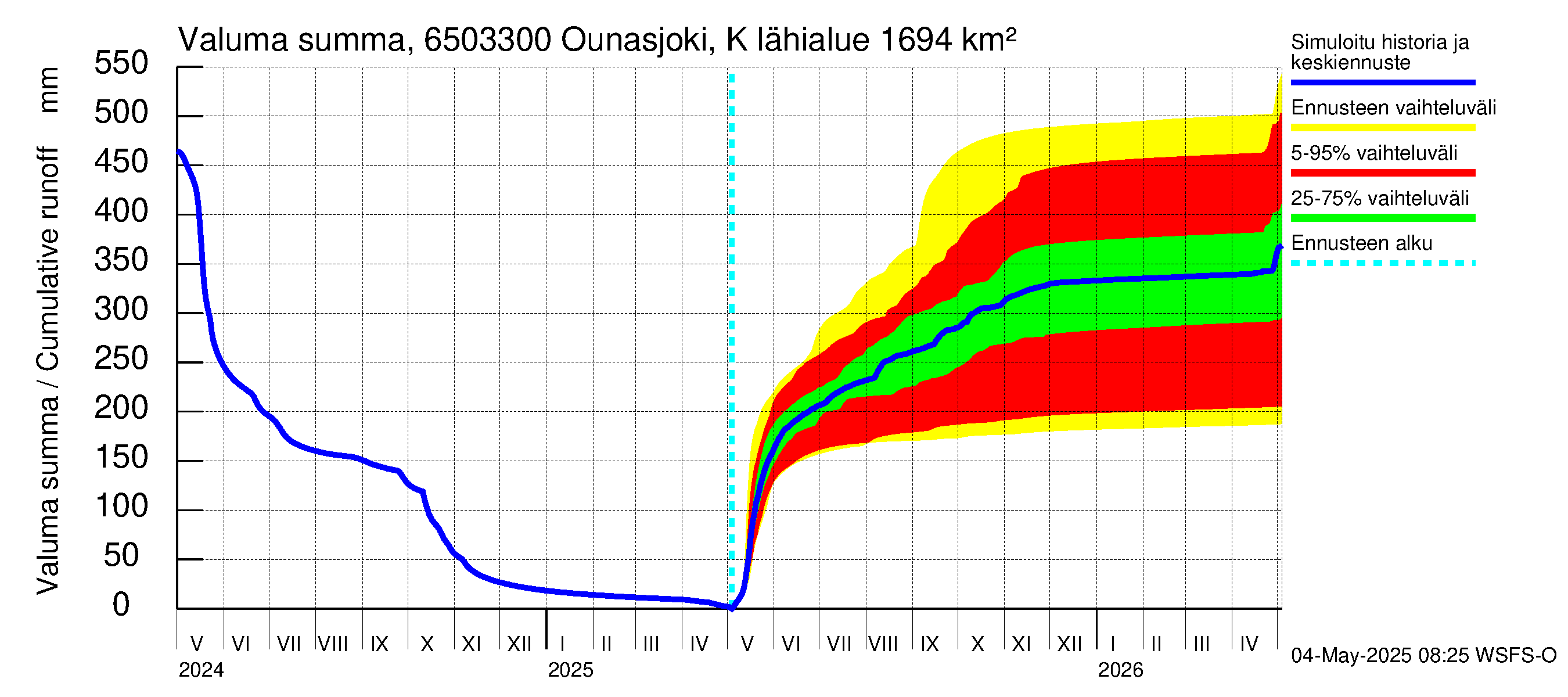 Kemijoen vesistöalue - Ounasjoki Kaukonen: Valuma - summa