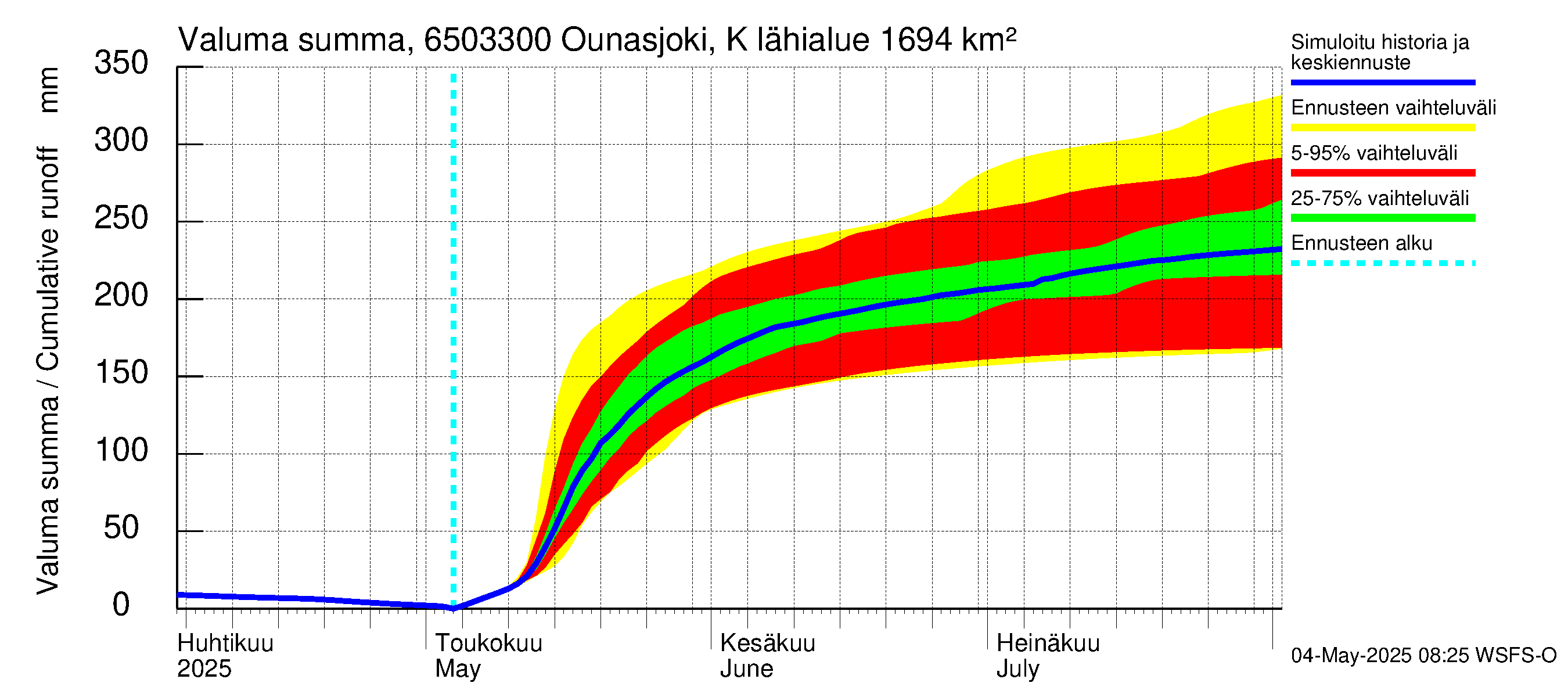 Kemijoen vesistöalue - Ounasjoki Kaukonen: Valuma - summa