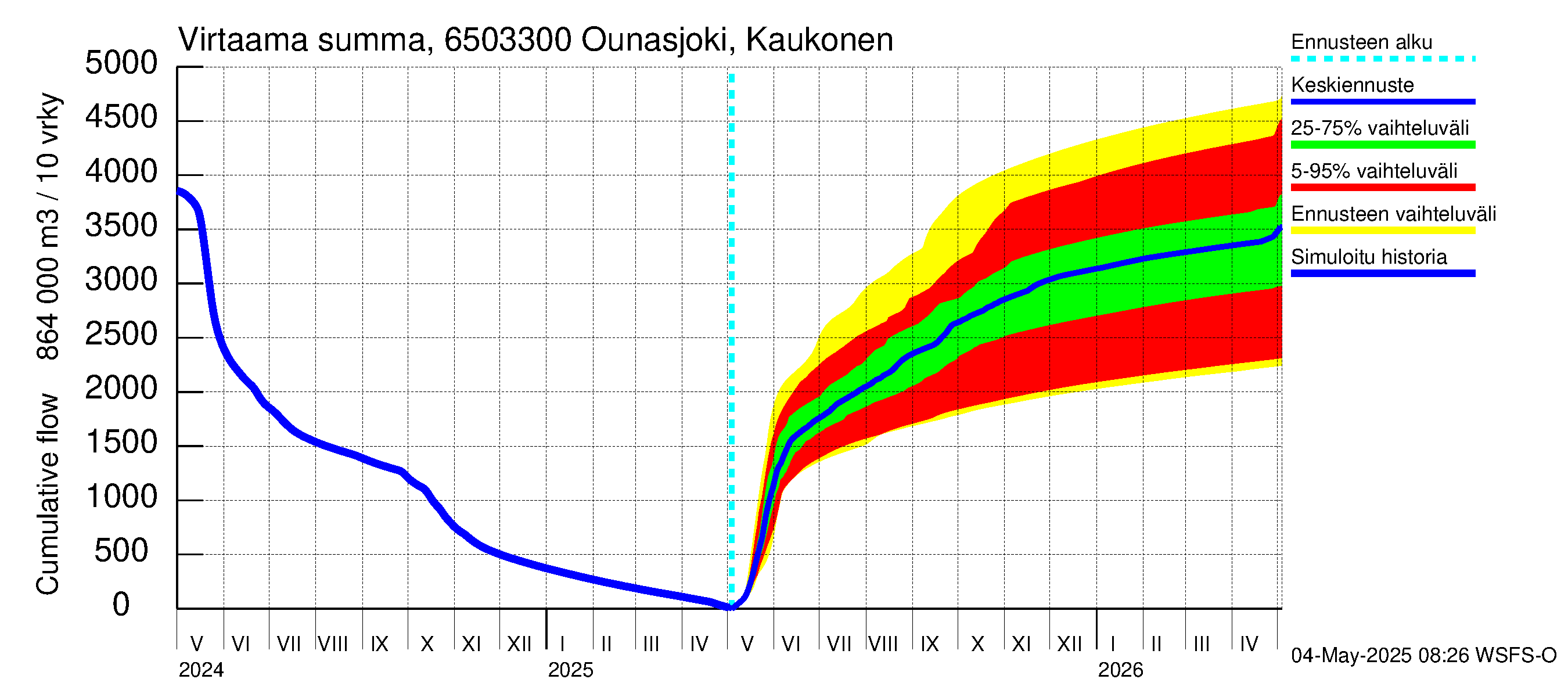 Kemijoen vesistöalue - Ounasjoki Kaukonen: Virtaama / juoksutus - summa