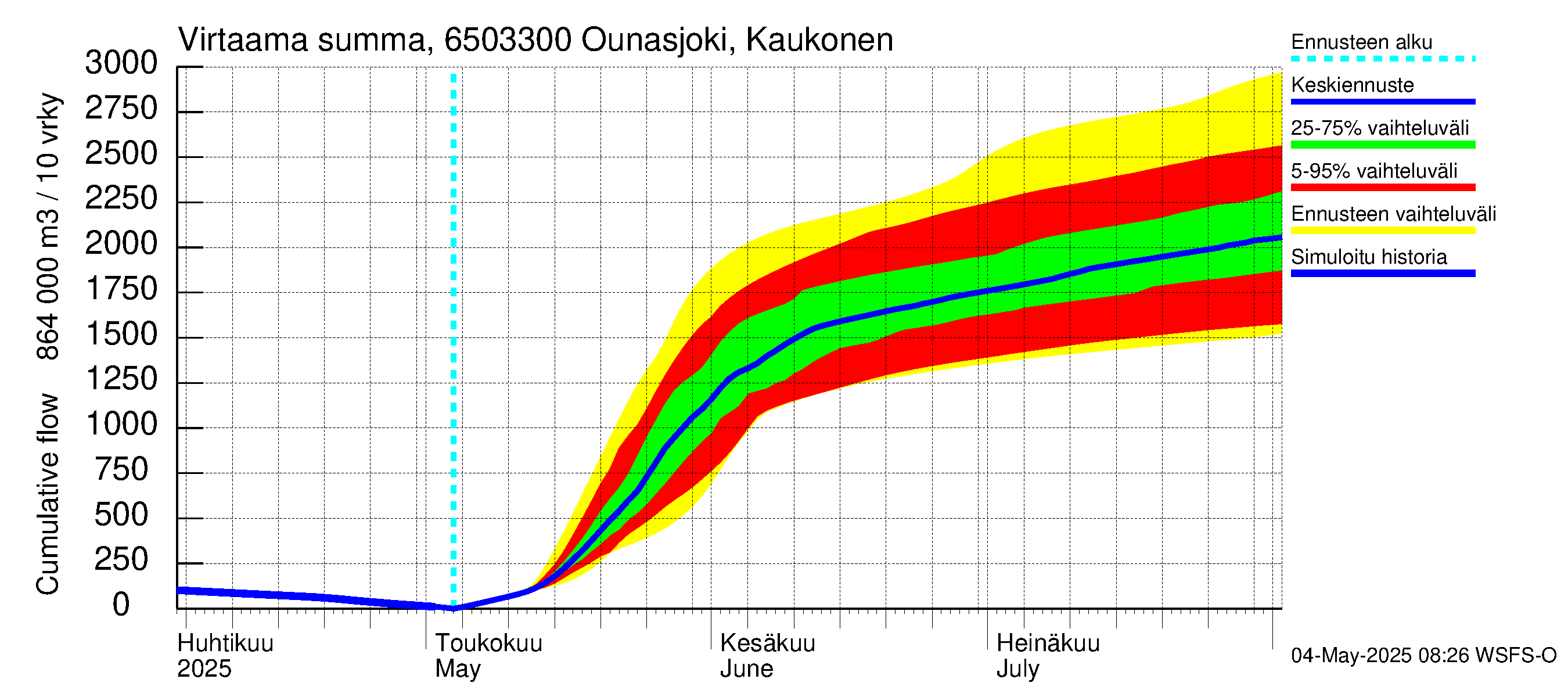 Kemijoen vesistöalue - Ounasjoki Kaukonen: Virtaama / juoksutus - summa