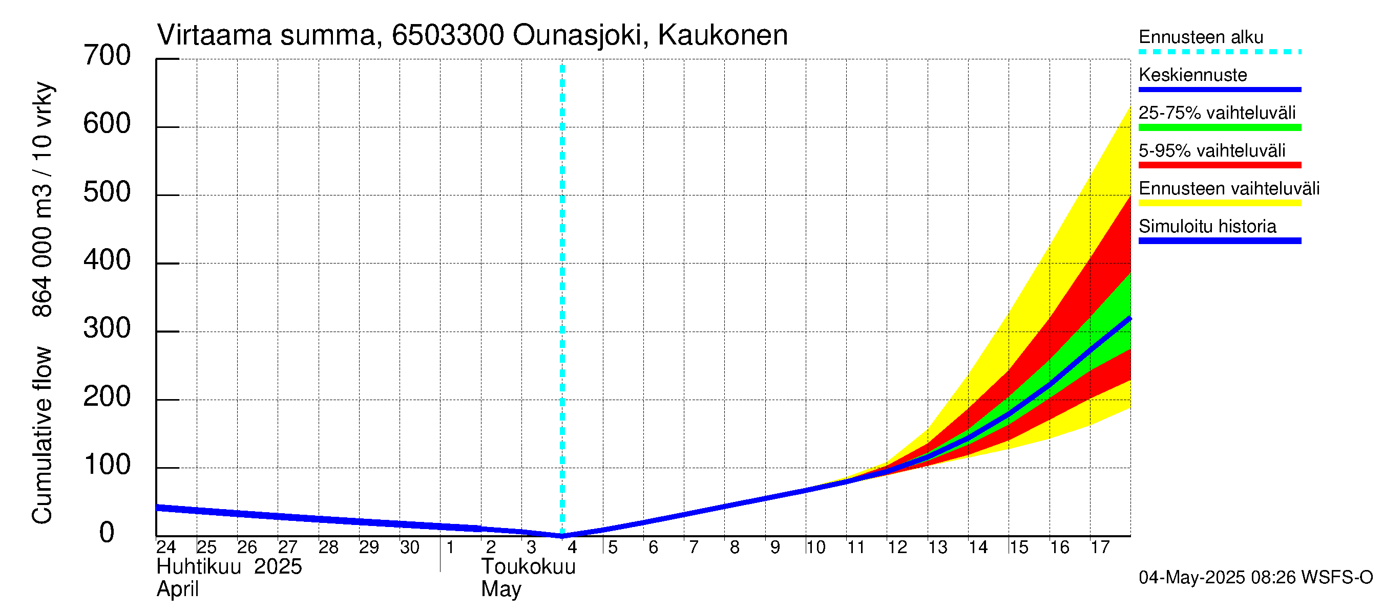 Kemijoen vesistöalue - Ounasjoki Kaukonen: Virtaama / juoksutus - summa