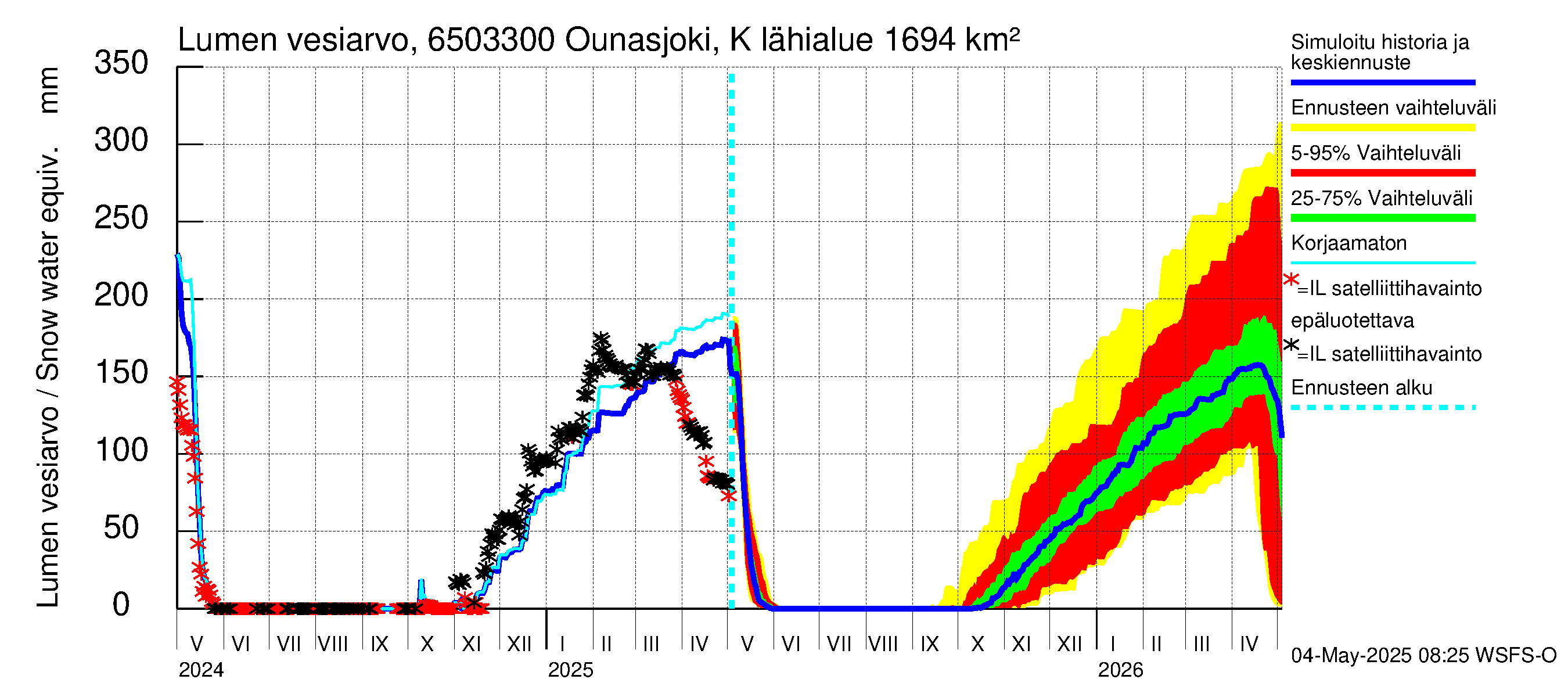 Kemijoen vesistöalue - Ounasjoki Kaukonen: Lumen vesiarvo