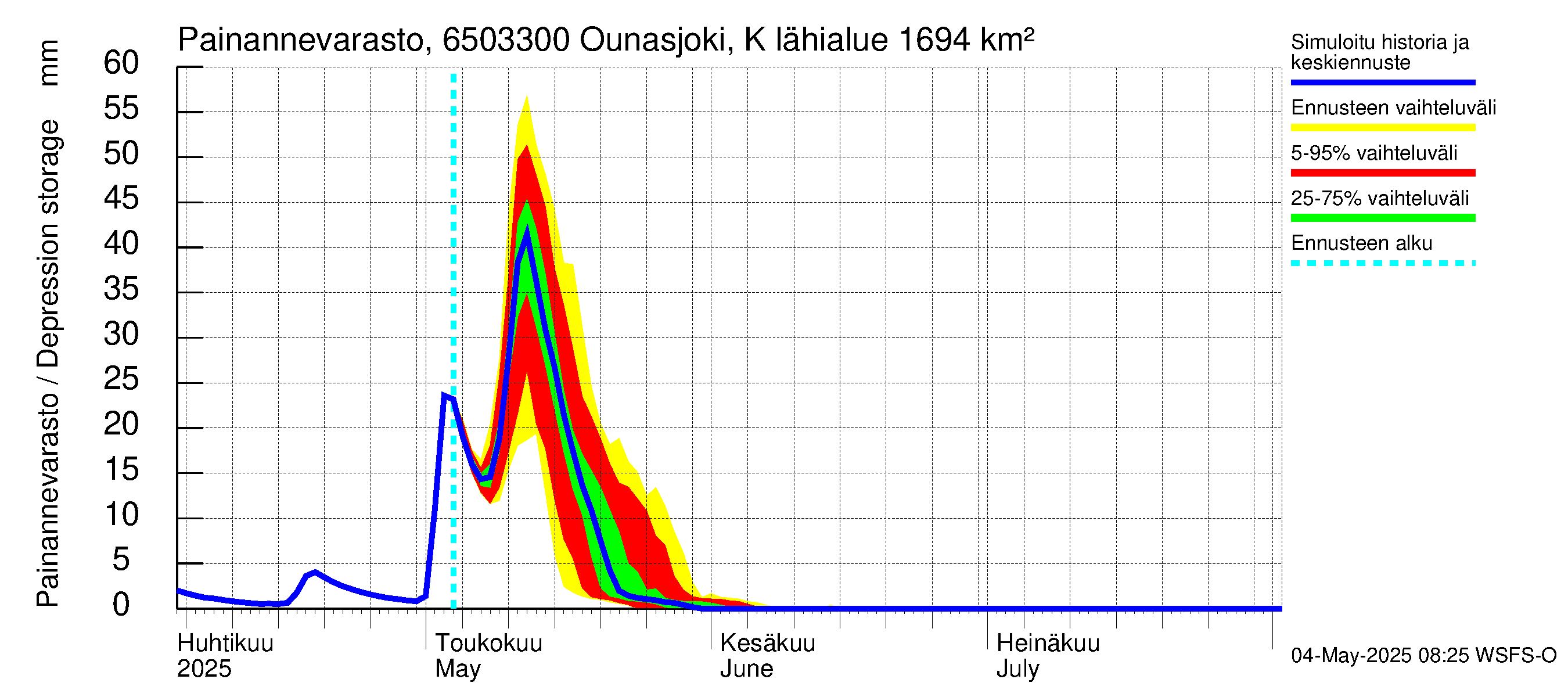 Kemijoen vesistöalue - Ounasjoki Kaukonen: Painannevarasto