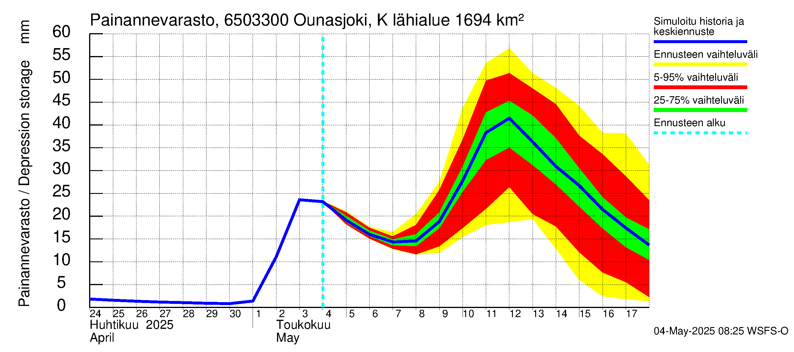 Kemijoen vesistöalue - Ounasjoki Kaukonen: Painannevarasto