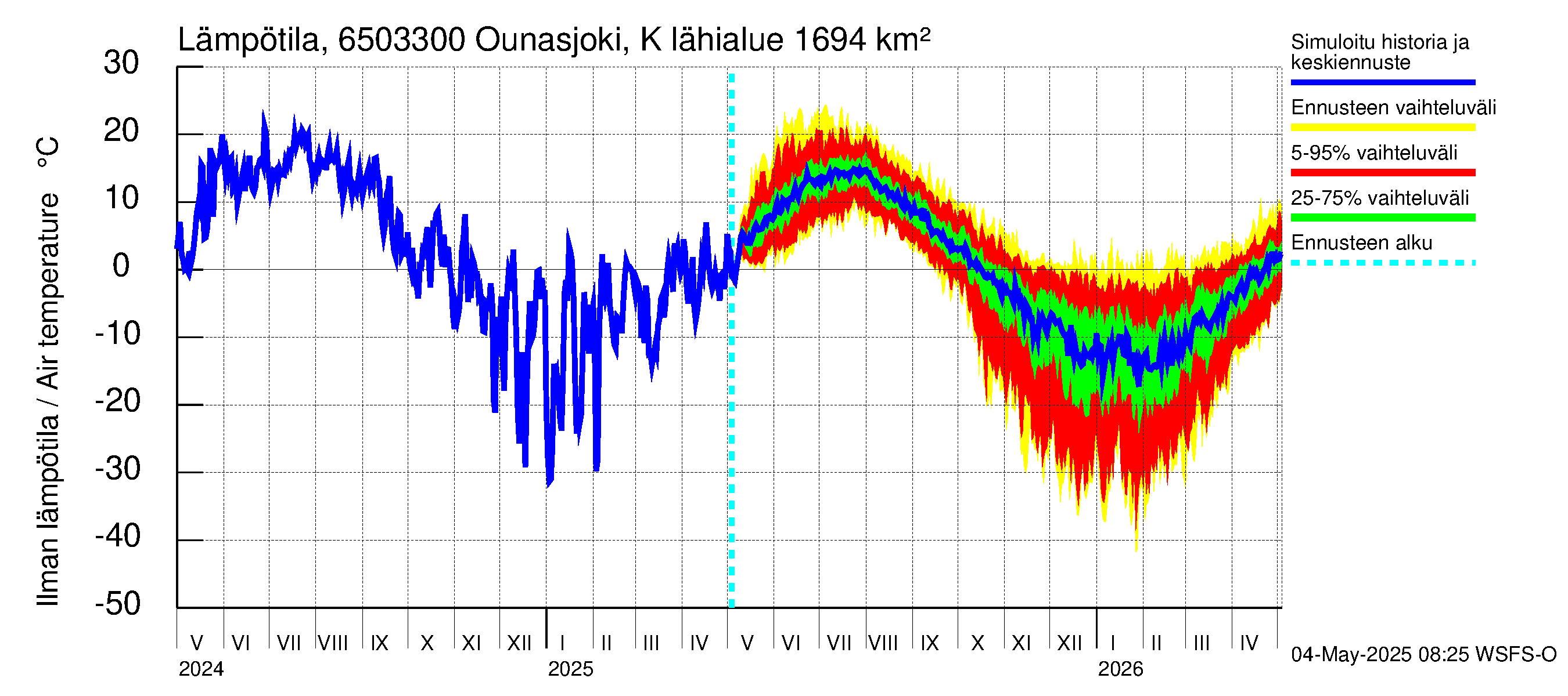 Kemijoen vesistöalue - Ounasjoki Kaukonen: Ilman lämpötila