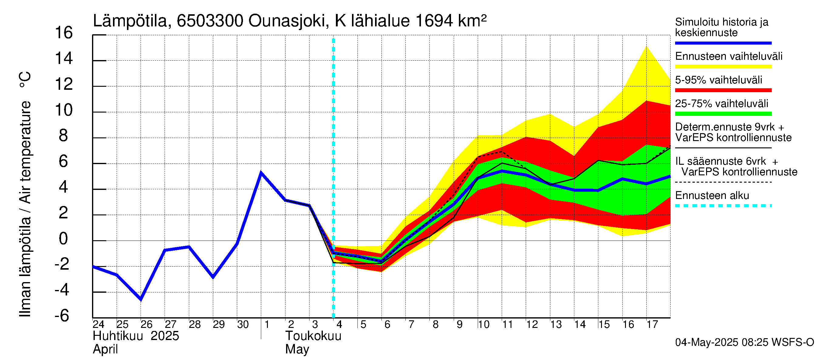 Kemijoen vesistöalue - Ounasjoki Kaukonen: Ilman lämpötila