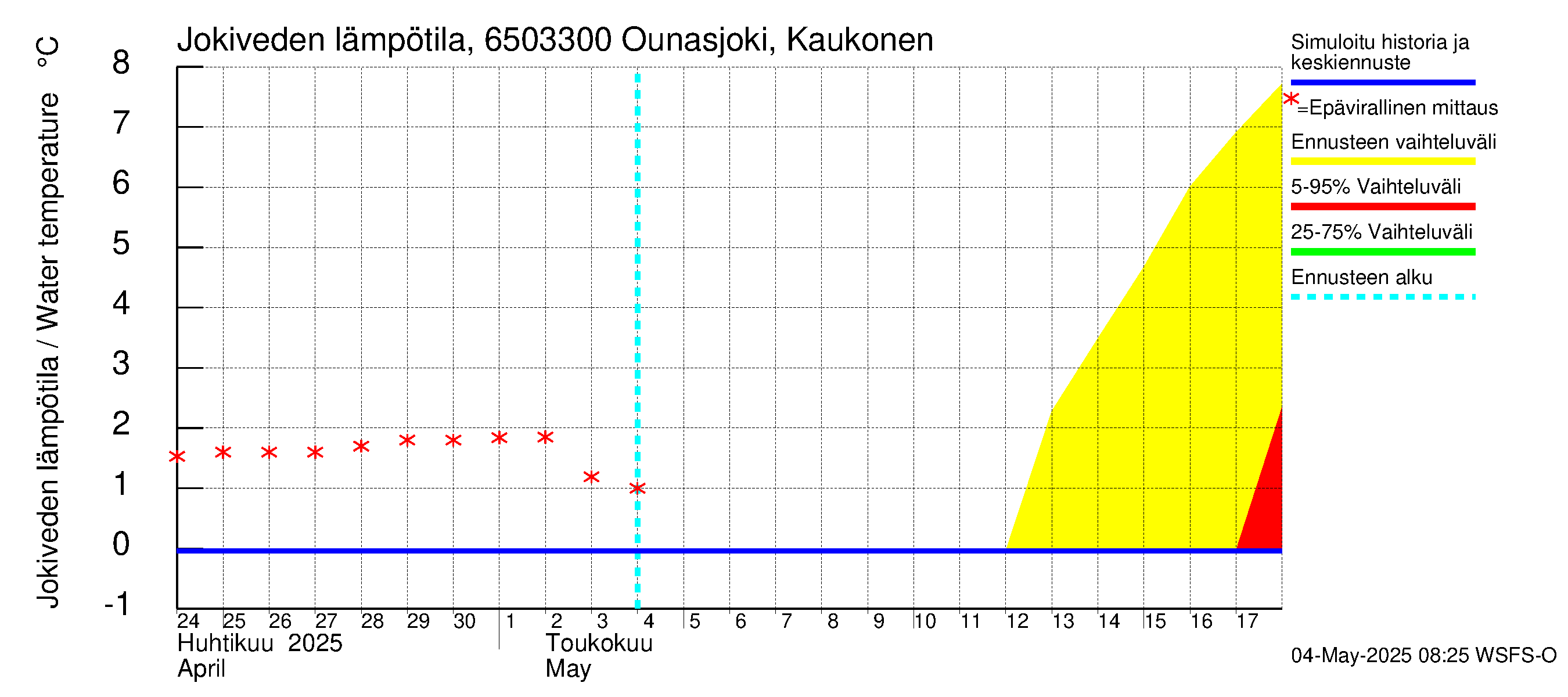Kemijoen vesistöalue - Ounasjoki Kaukonen: Jokiveden lämpötila