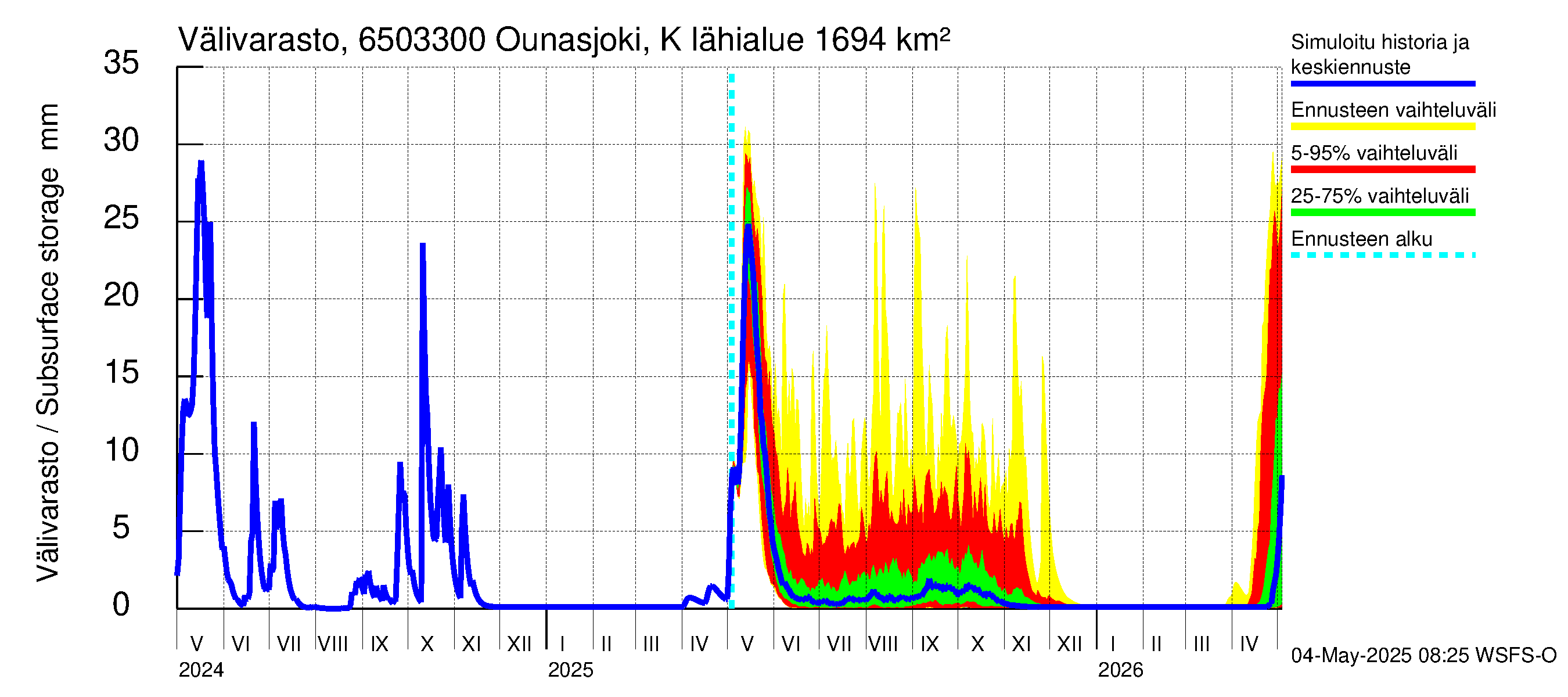 Kemijoen vesistöalue - Ounasjoki Kaukonen: Välivarasto