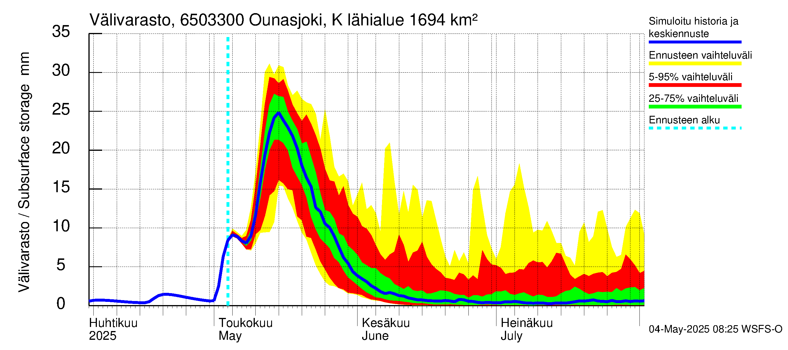 Kemijoen vesistöalue - Ounasjoki Kaukonen: Välivarasto