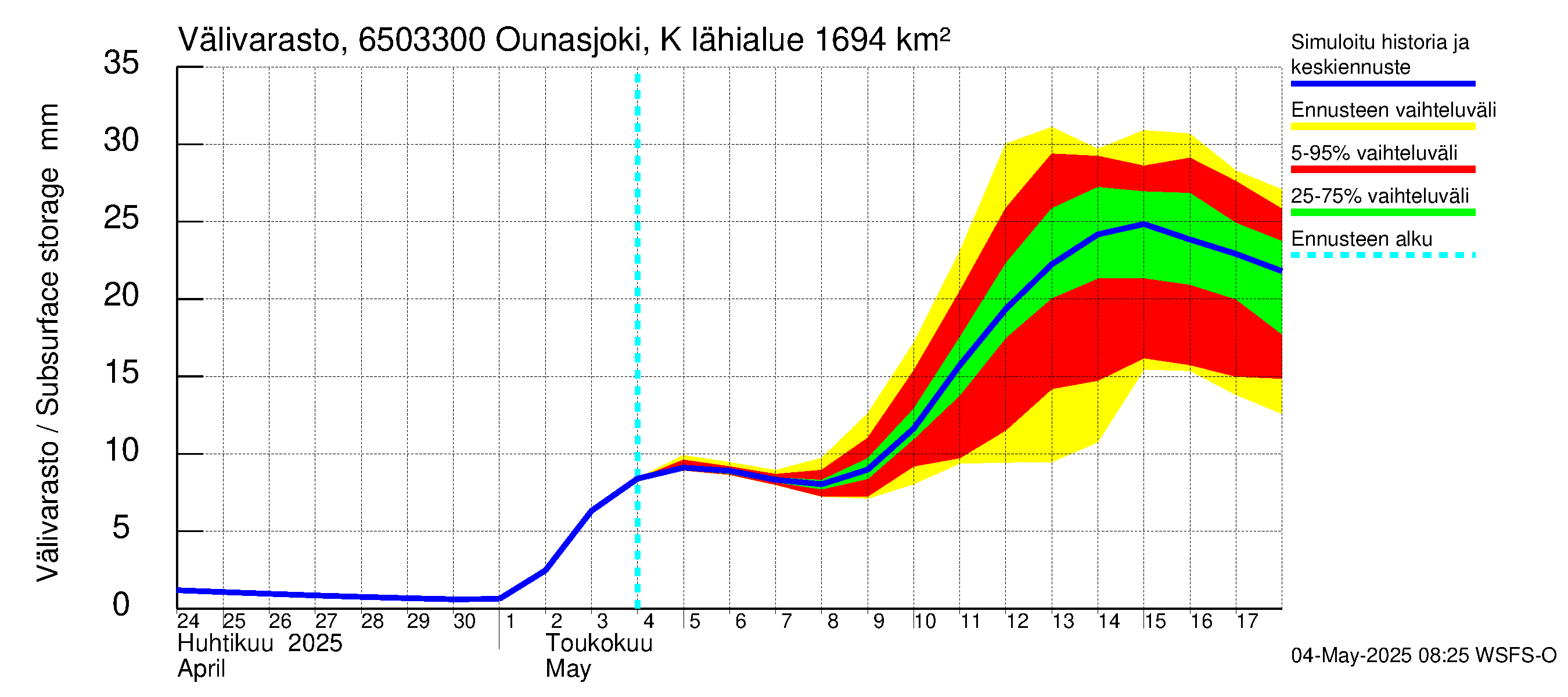 Kemijoen vesistöalue - Ounasjoki Kaukonen: Välivarasto