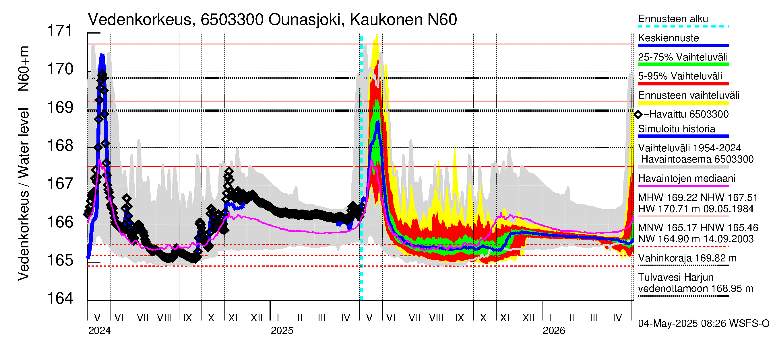 Kemijoen vesistöalue - Ounasjoki Kaukonen: Vedenkorkeus - jakaumaennuste