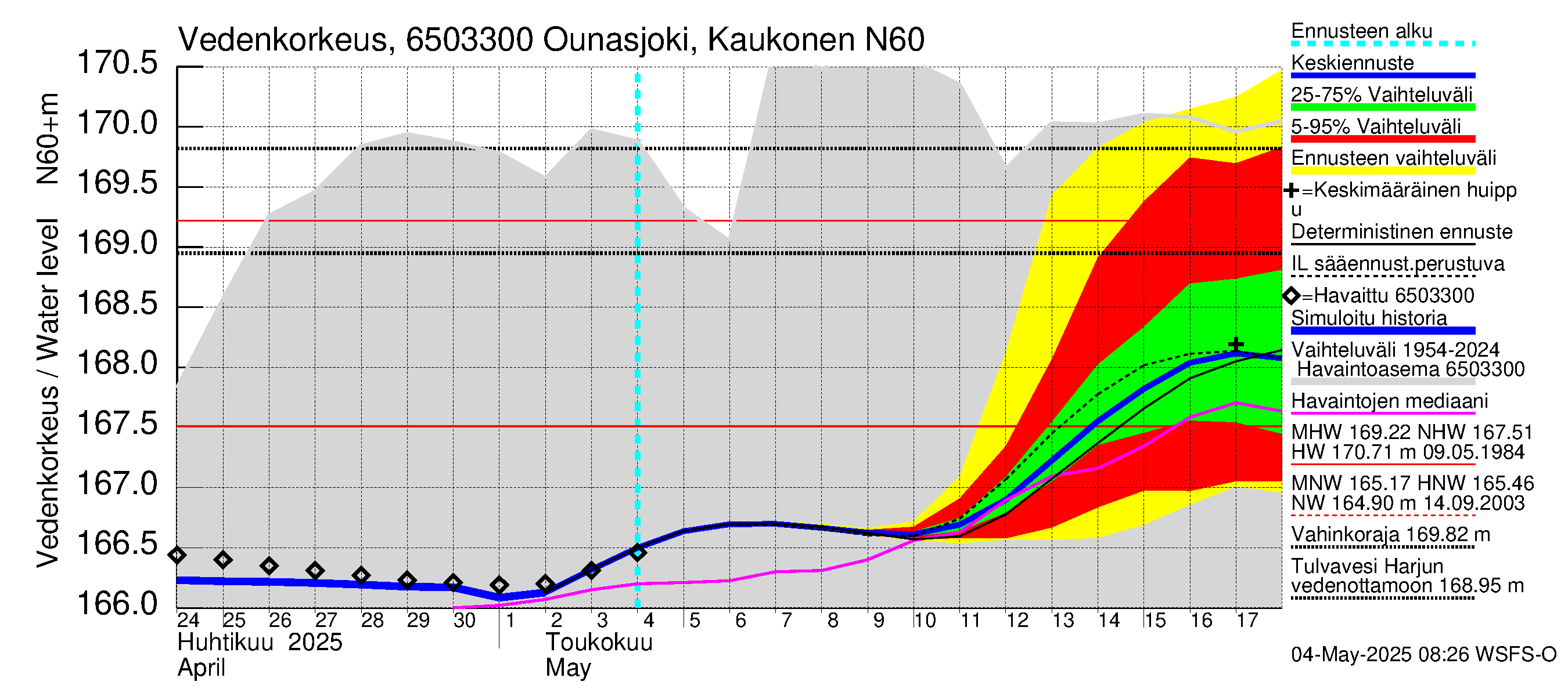 Kemijoen vesistöalue - Ounasjoki Kaukonen: Vedenkorkeus - jakaumaennuste