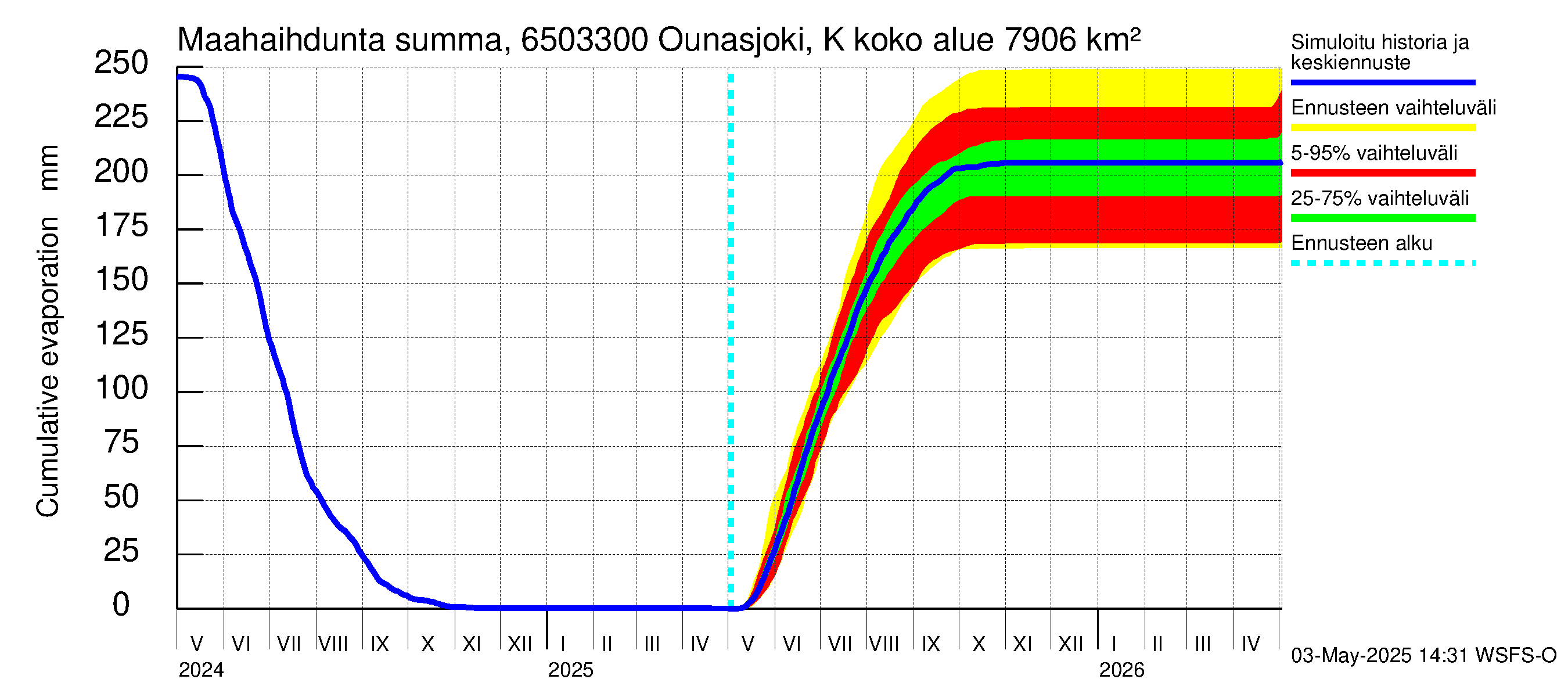 Kemijoen vesistöalue - Ounasjoki Kaukonen: Haihdunta maa-alueelta - summa