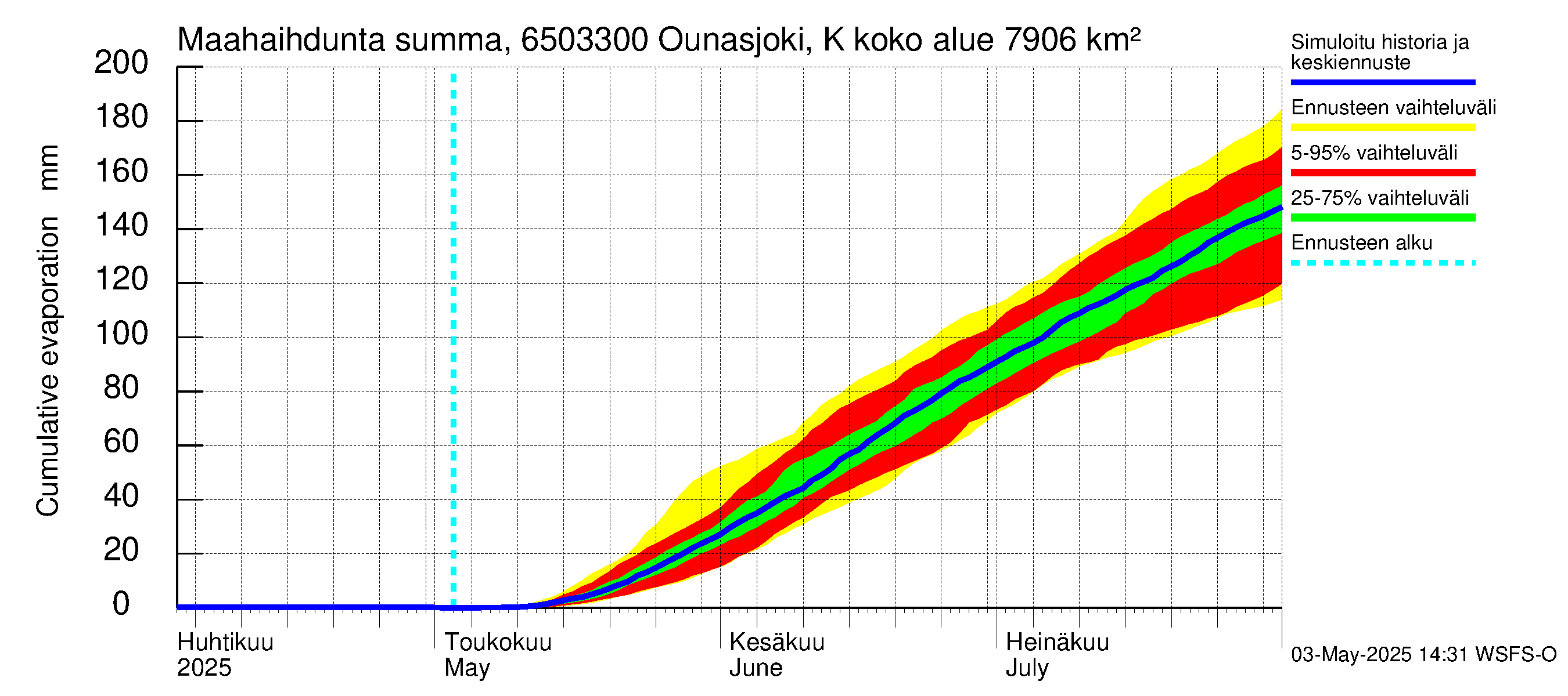 Kemijoen vesistöalue - Ounasjoki Kaukonen: Haihdunta maa-alueelta - summa