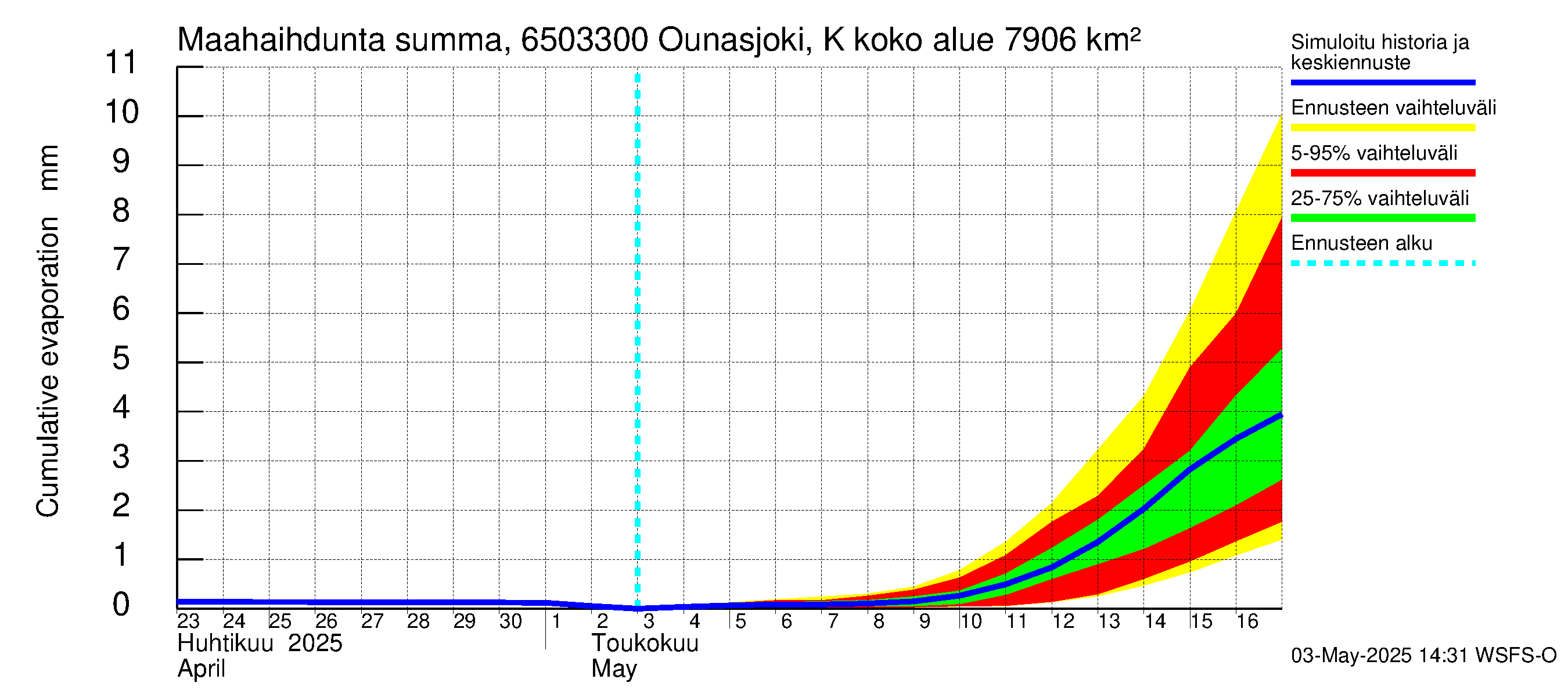 Kemijoen vesistöalue - Ounasjoki Kaukonen: Haihdunta maa-alueelta - summa