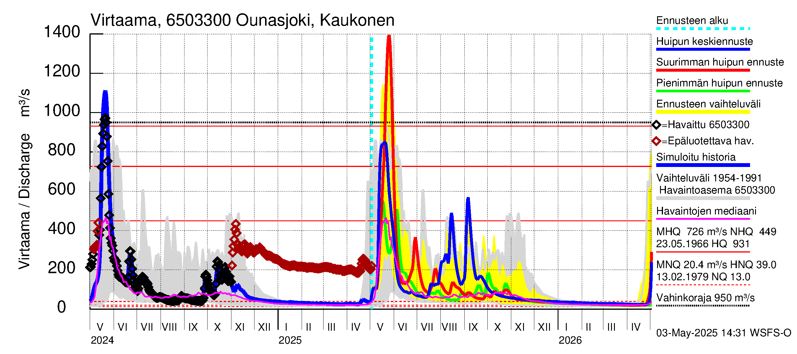 Kemijoen vesistöalue - Ounasjoki Kaukonen: Virtaama / juoksutus - huippujen keski- ja ääriennusteet