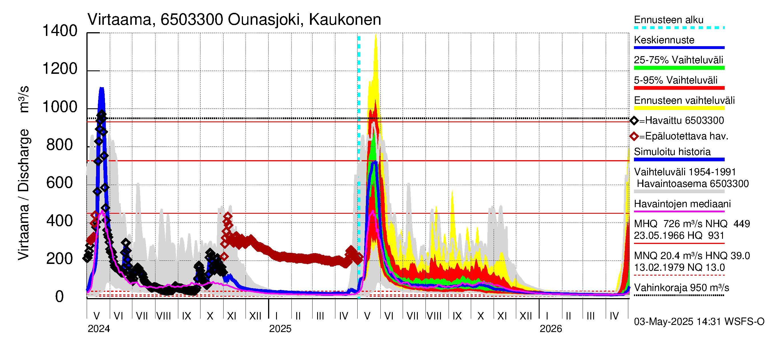Kemijoen vesistöalue - Ounasjoki Kaukonen: Virtaama / juoksutus - jakaumaennuste