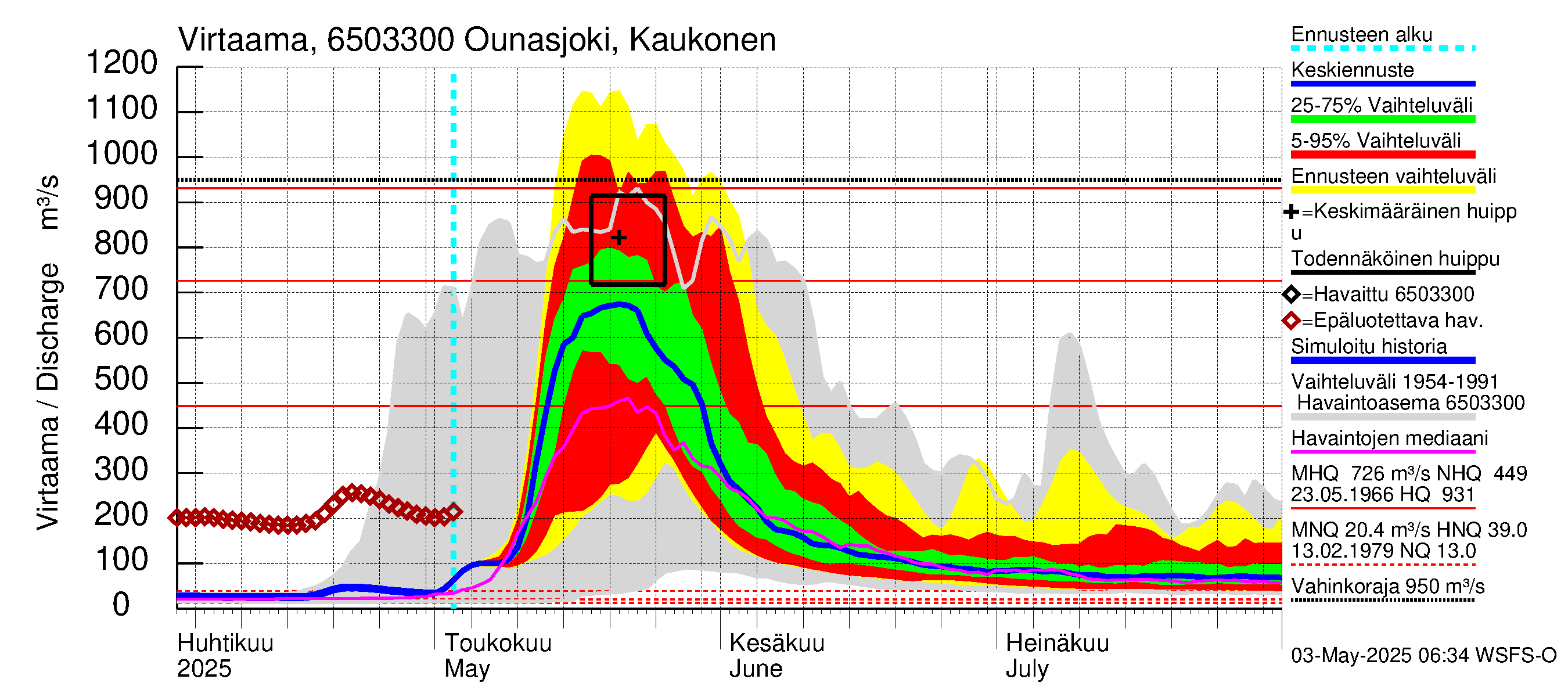 Kemijoen vesistöalue - Ounasjoki Kaukonen: Virtaama / juoksutus - jakaumaennuste