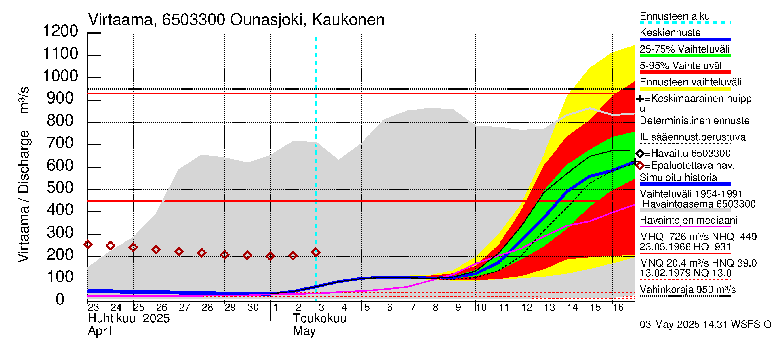 Kemijoen vesistöalue - Ounasjoki Kaukonen: Virtaama / juoksutus - jakaumaennuste