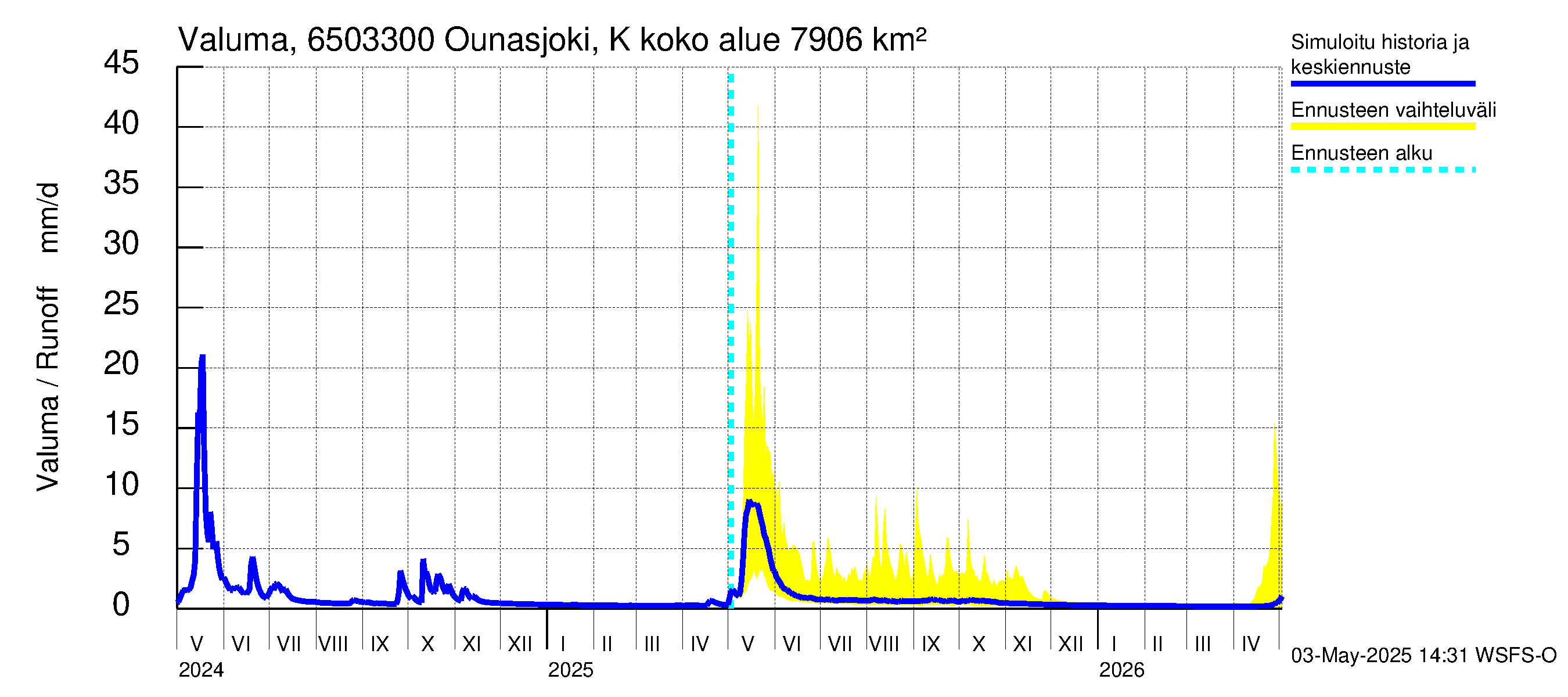 Kemijoen vesistöalue - Ounasjoki Kaukonen: Valuma