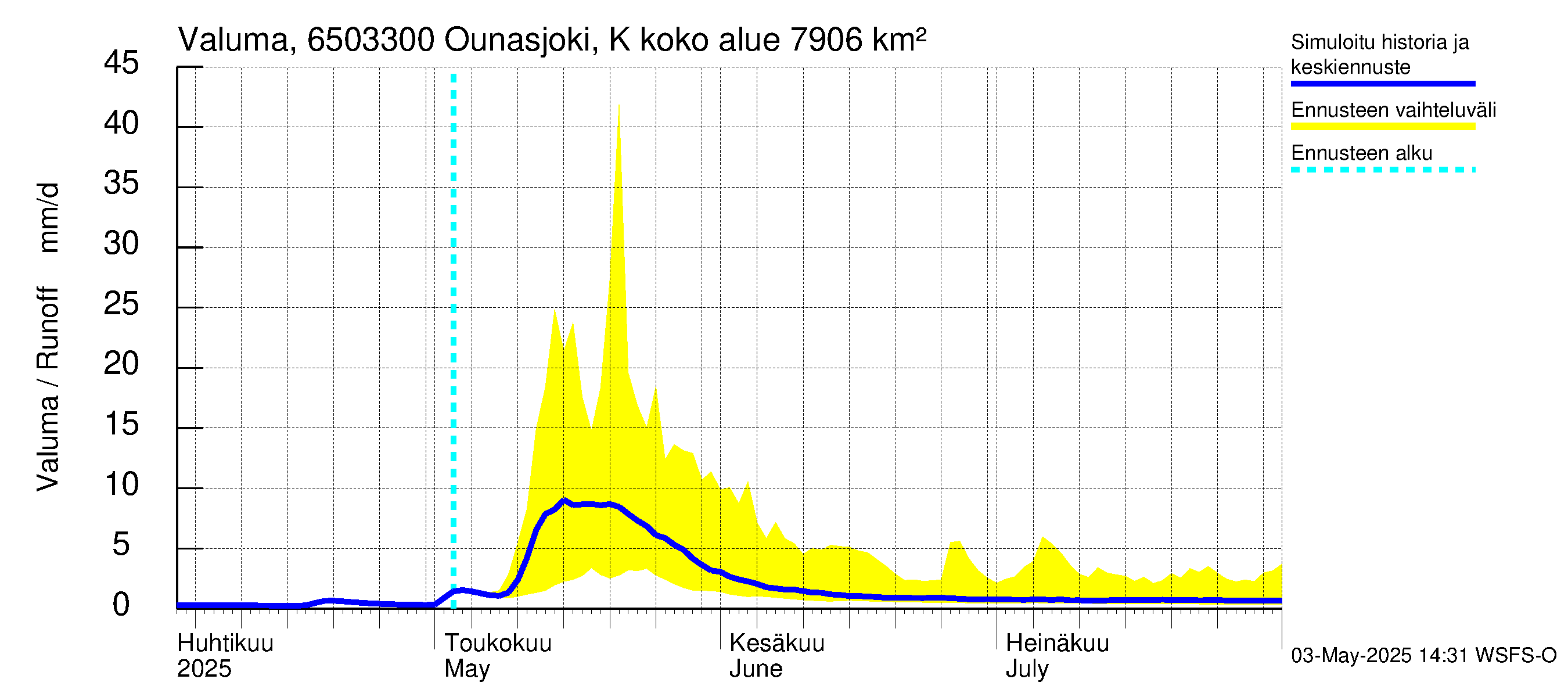 Kemijoen vesistöalue - Ounasjoki Kaukonen: Valuma