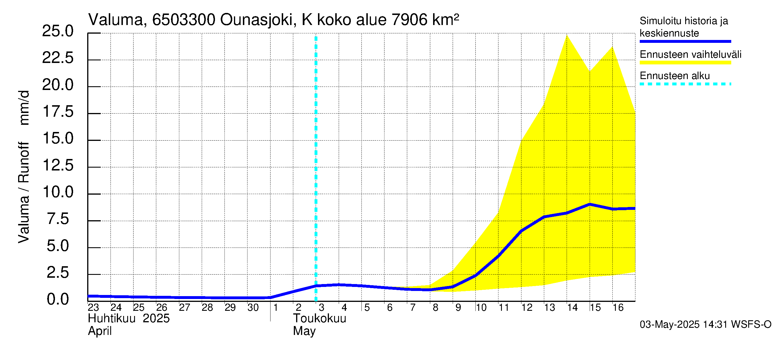 Kemijoen vesistöalue - Ounasjoki Kaukonen: Valuma