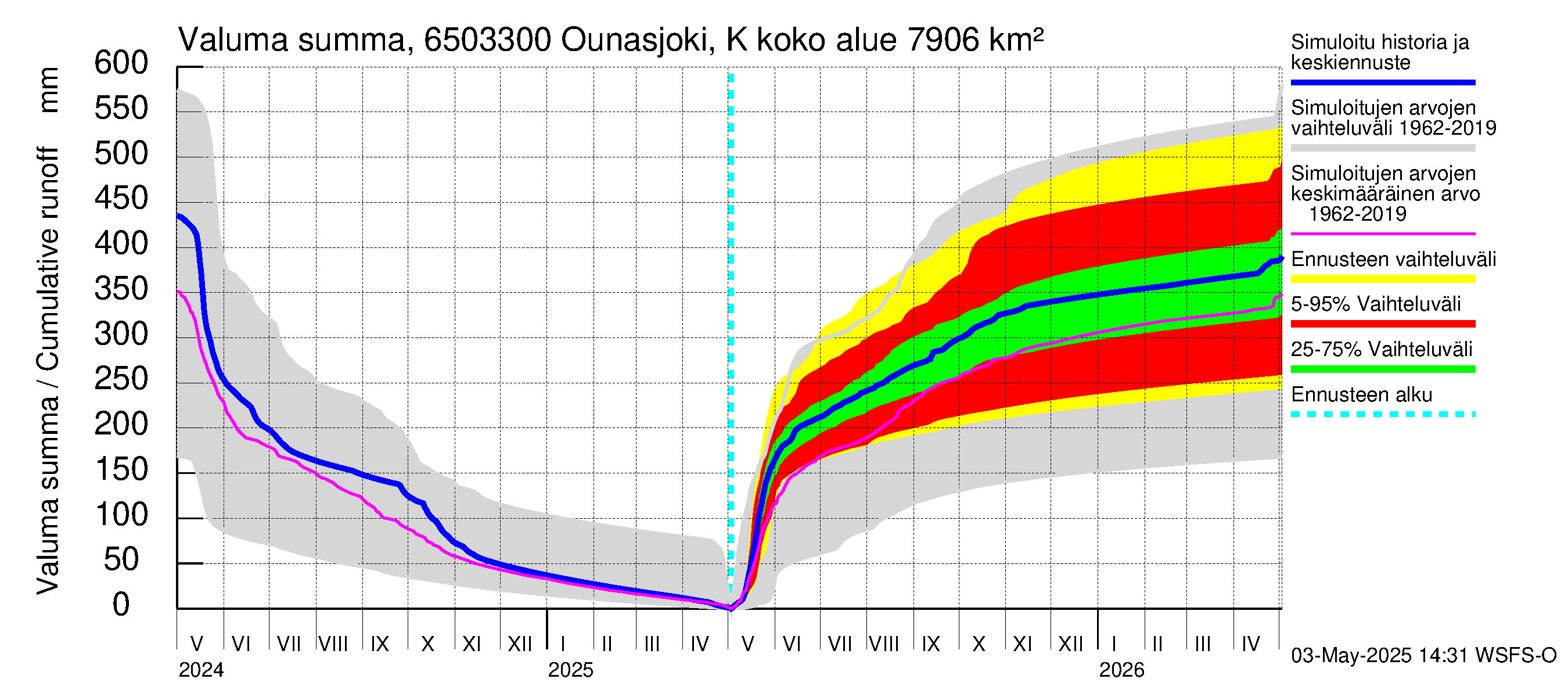 Kemijoen vesistöalue - Ounasjoki Kaukonen: Valuma - summa