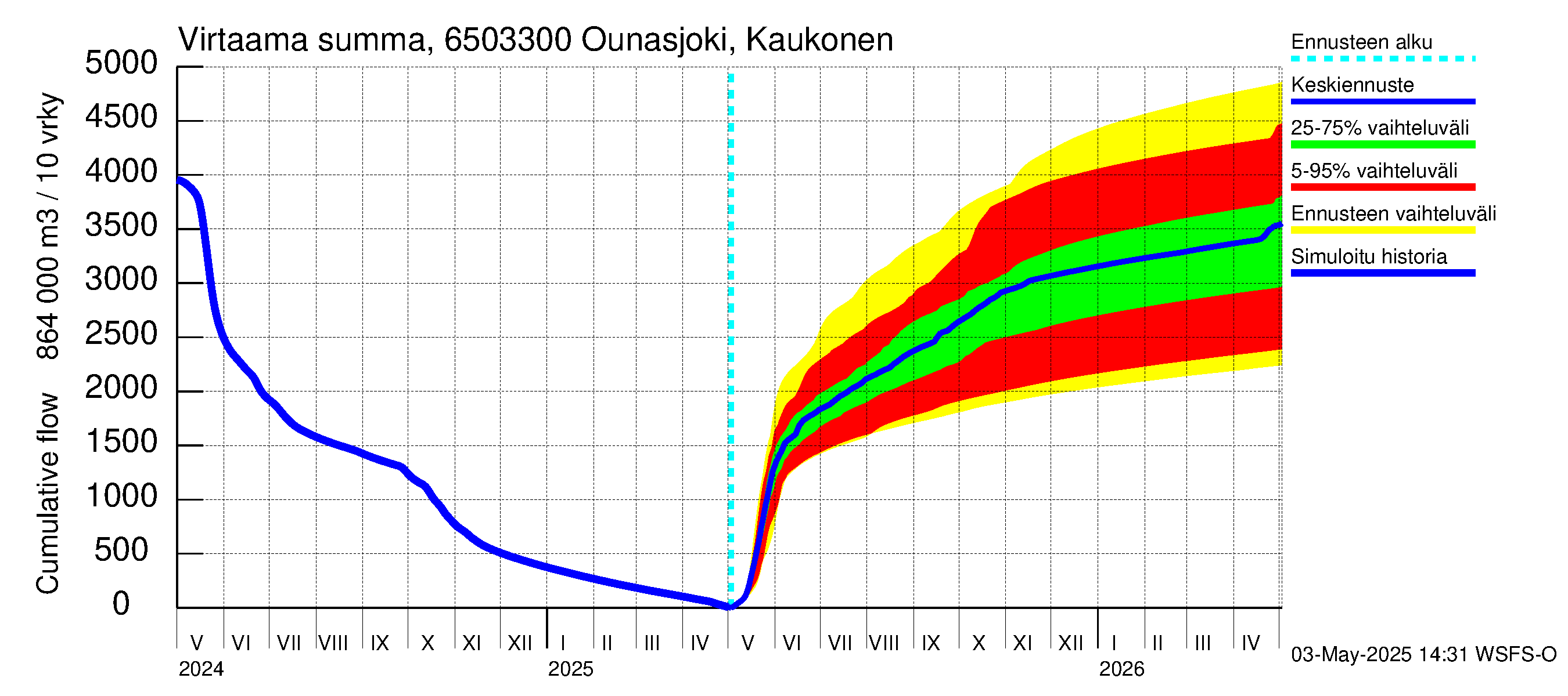 Kemijoen vesistöalue - Ounasjoki Kaukonen: Virtaama / juoksutus - summa