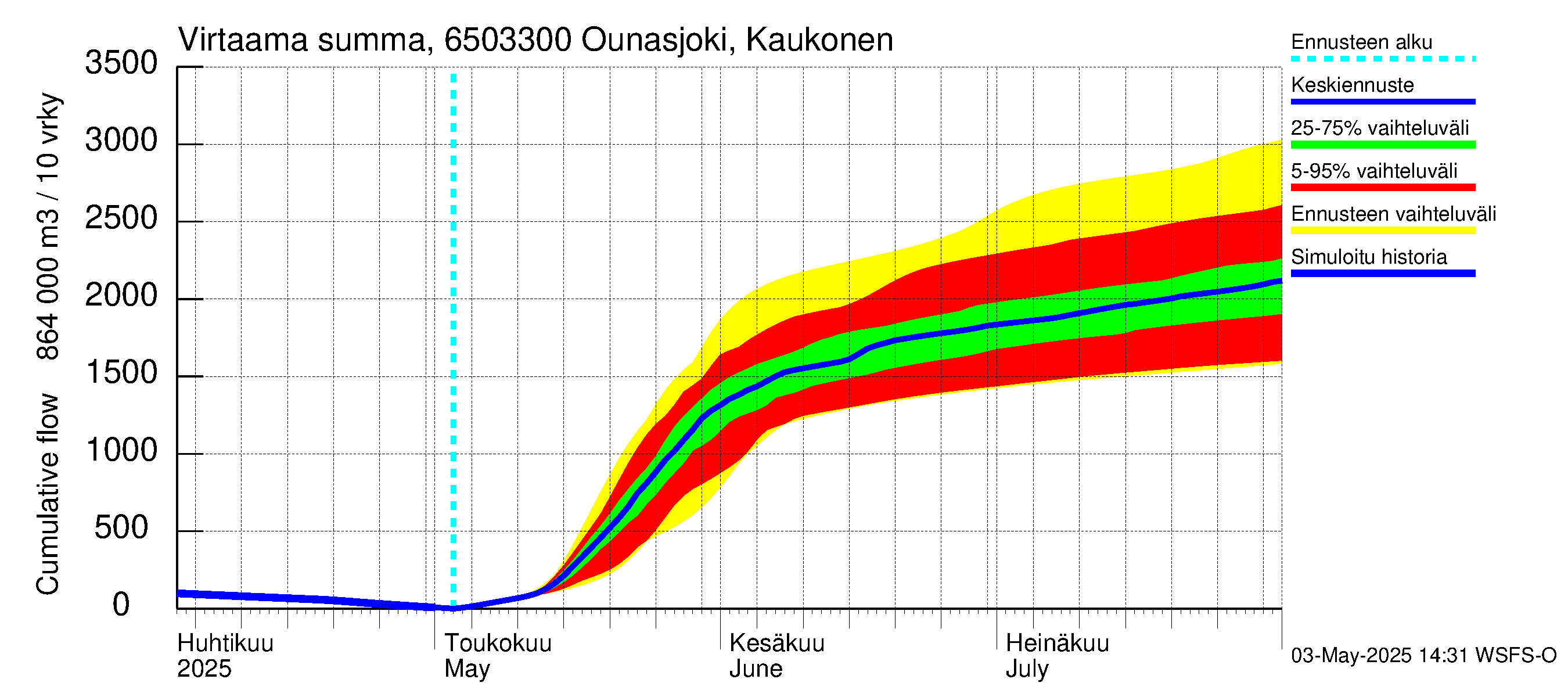 Kemijoen vesistöalue - Ounasjoki Kaukonen: Virtaama / juoksutus - summa