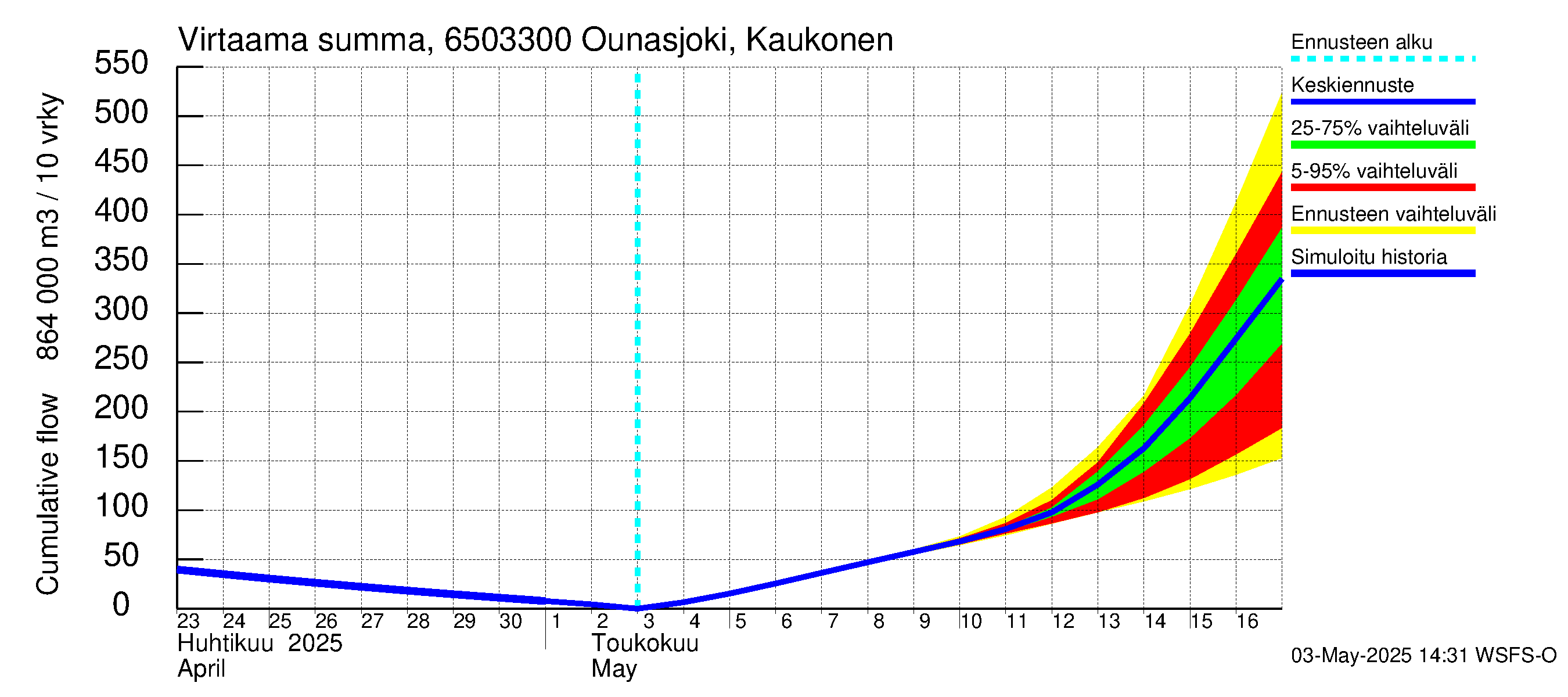 Kemijoen vesistöalue - Ounasjoki Kaukonen: Virtaama / juoksutus - summa