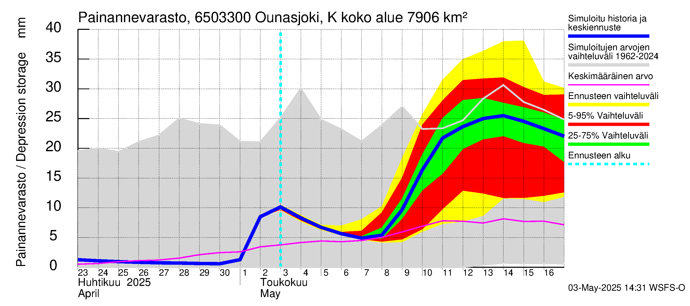 Kemijoen vesistöalue - Ounasjoki Kaukonen: Painannevarasto