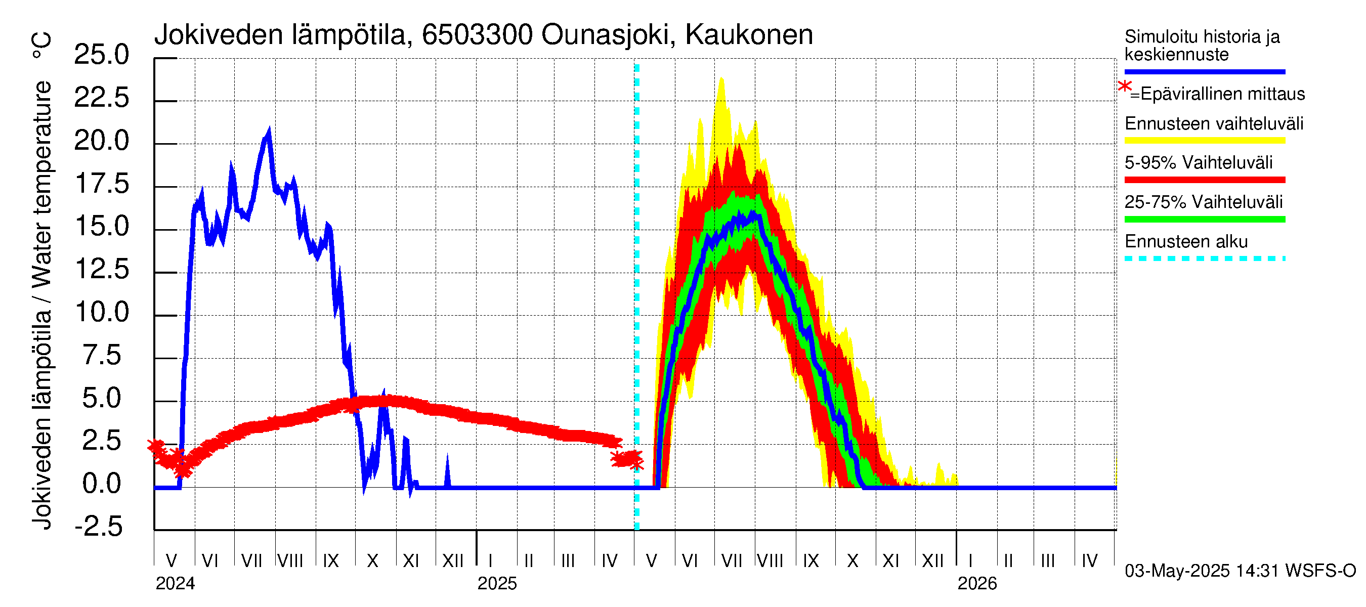 Kemijoen vesistöalue - Ounasjoki Kaukonen: Jokiveden lämpötila